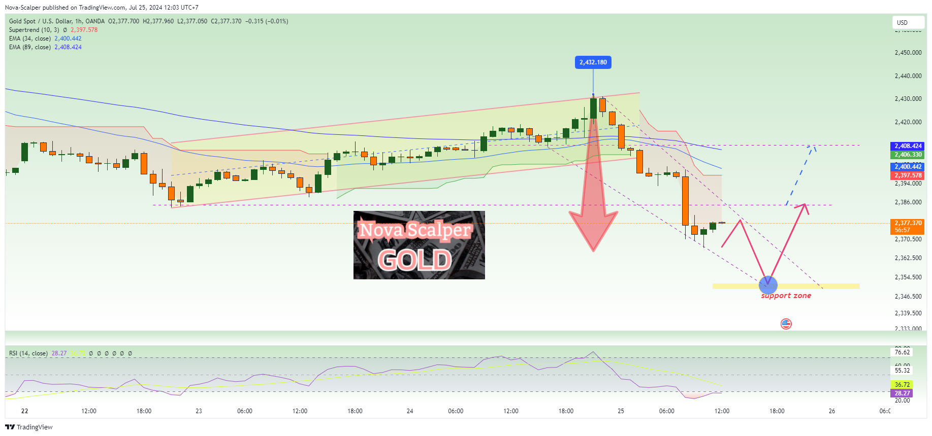 OANDA:XAUUSD Chart Image by Nova-Scalper