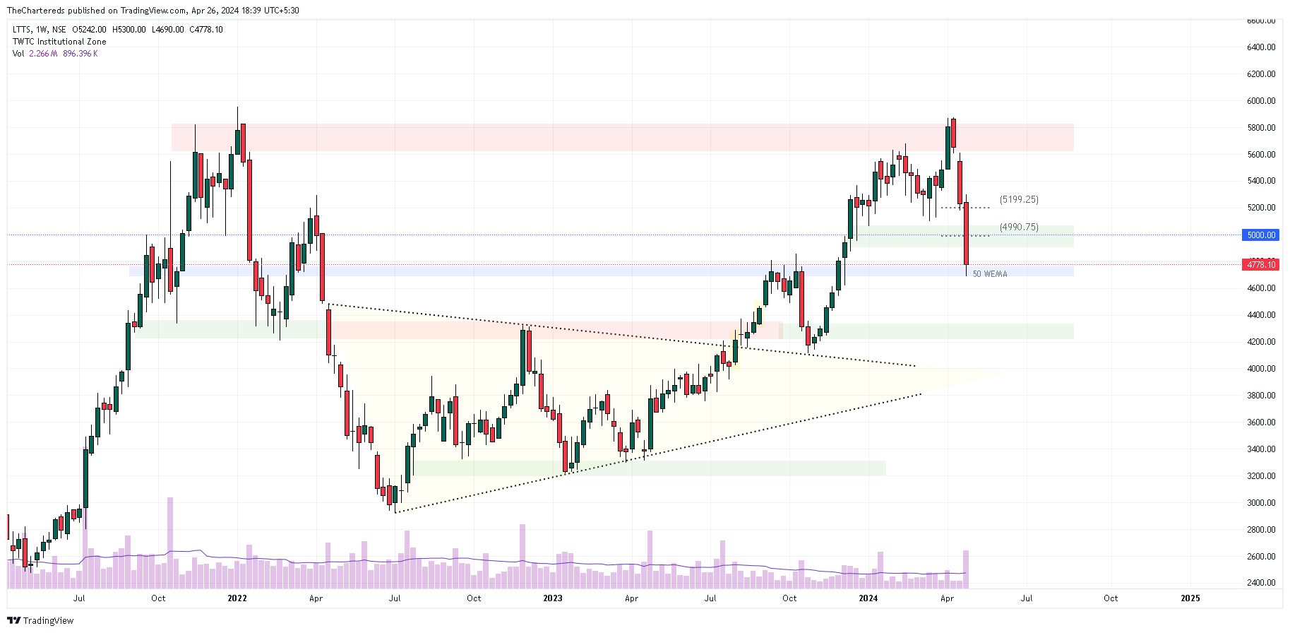 NSE:LTTS Chart Image by TheChartereds