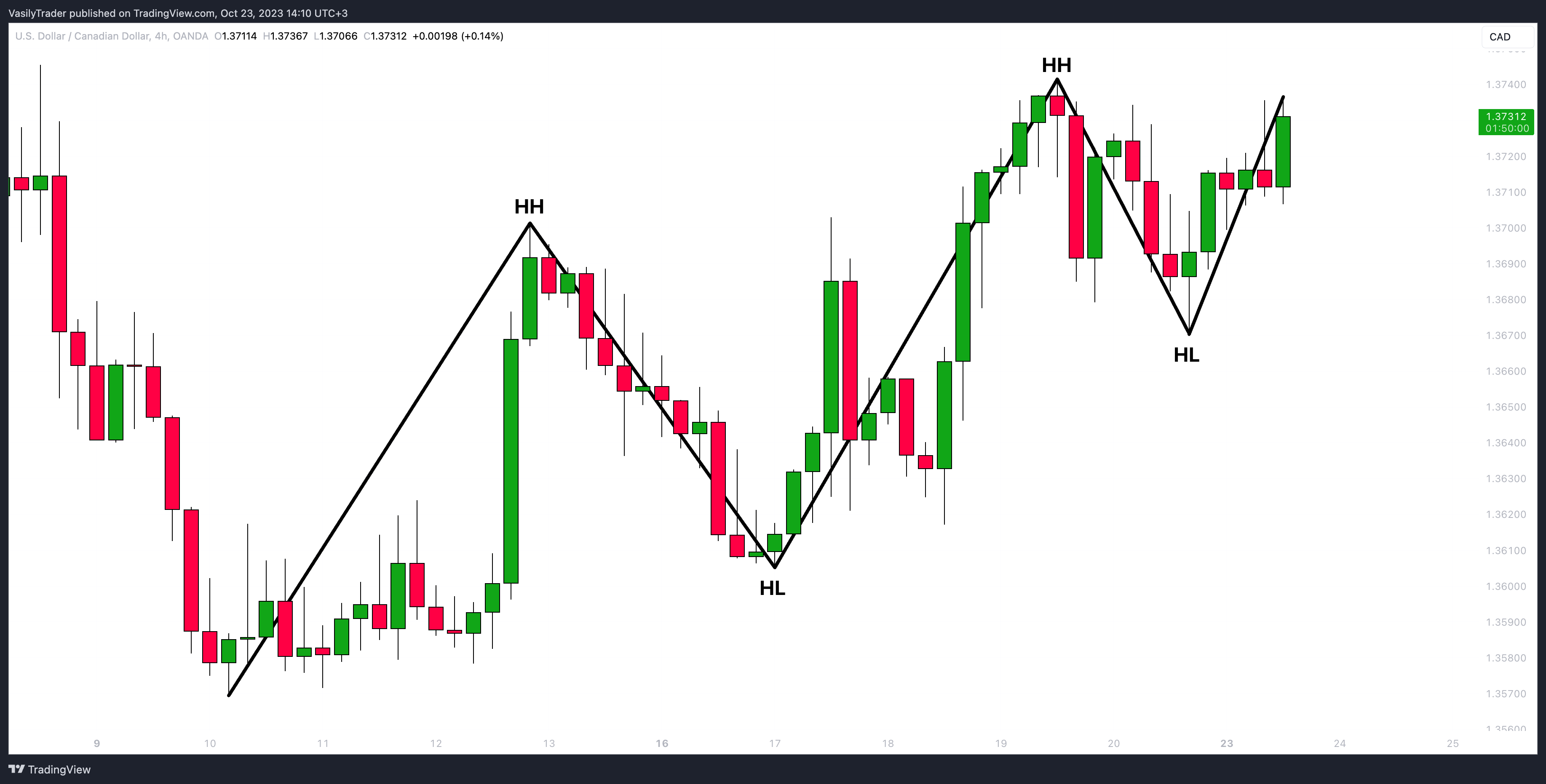 OANDA:USDCAD Chart Image by VasilyTrader