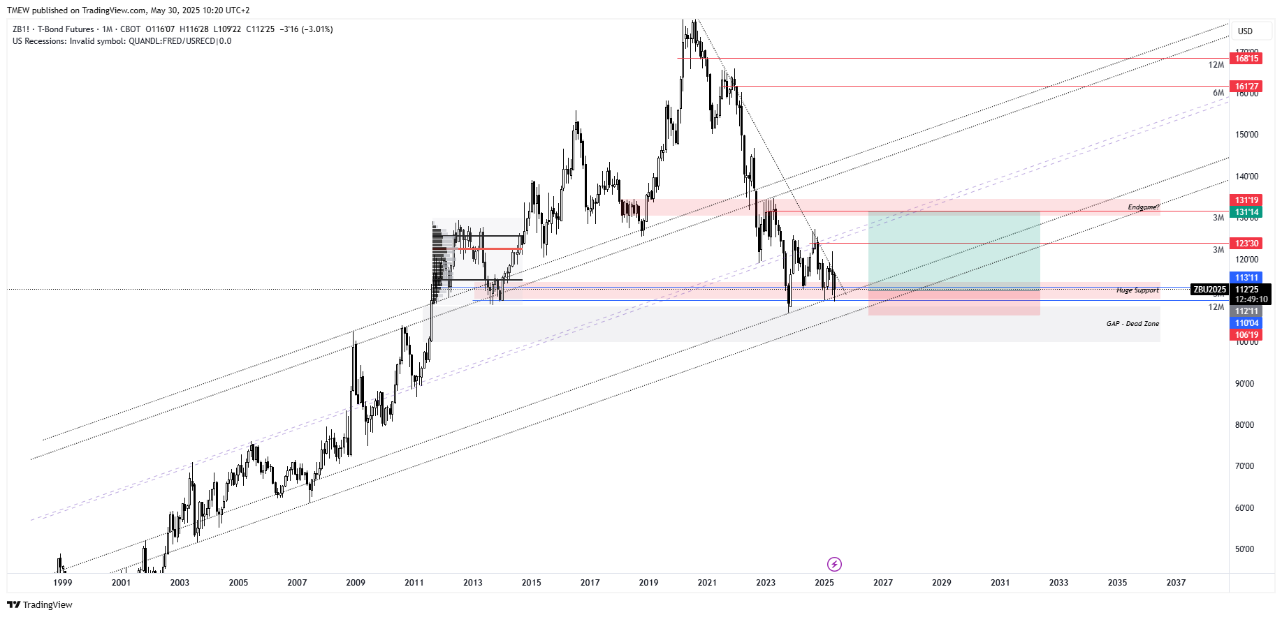 CBOT_DL:ZB1! Chart Image by TMEW