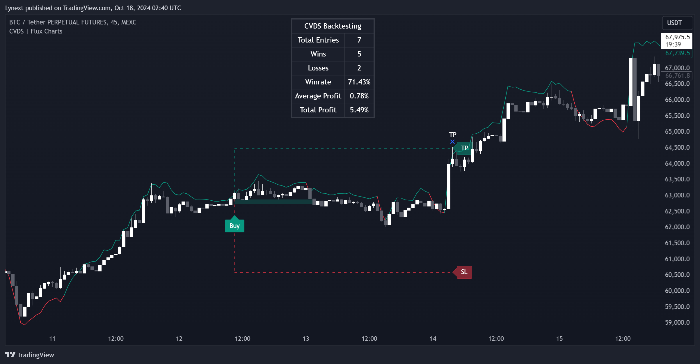 MEXC:BTCUSDT.P Chart Image by Lynext
