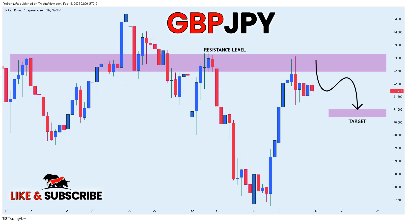 OANDA:GBPJPY Chart Image by ProSignalsFx