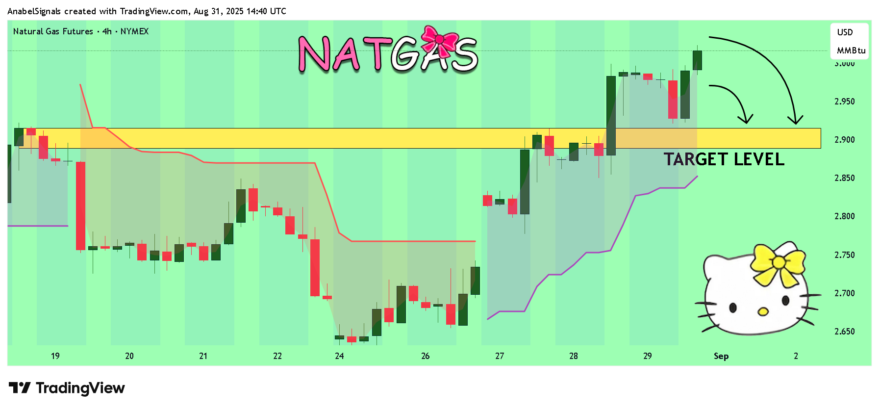 NYMEX_DL:NG1! Chart Image by AnabelSignals