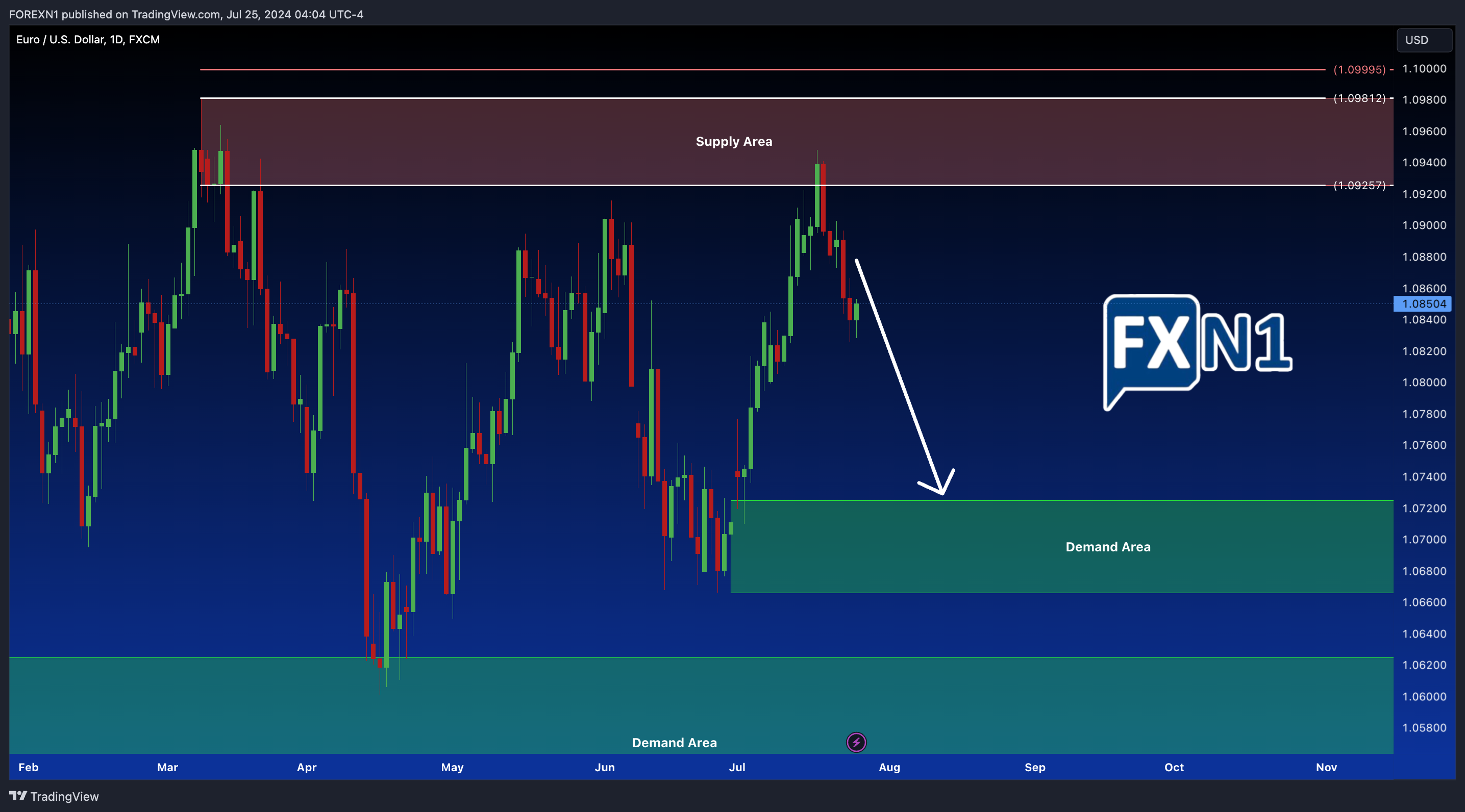 FX:EURUSD Chart Image by FOREXN1