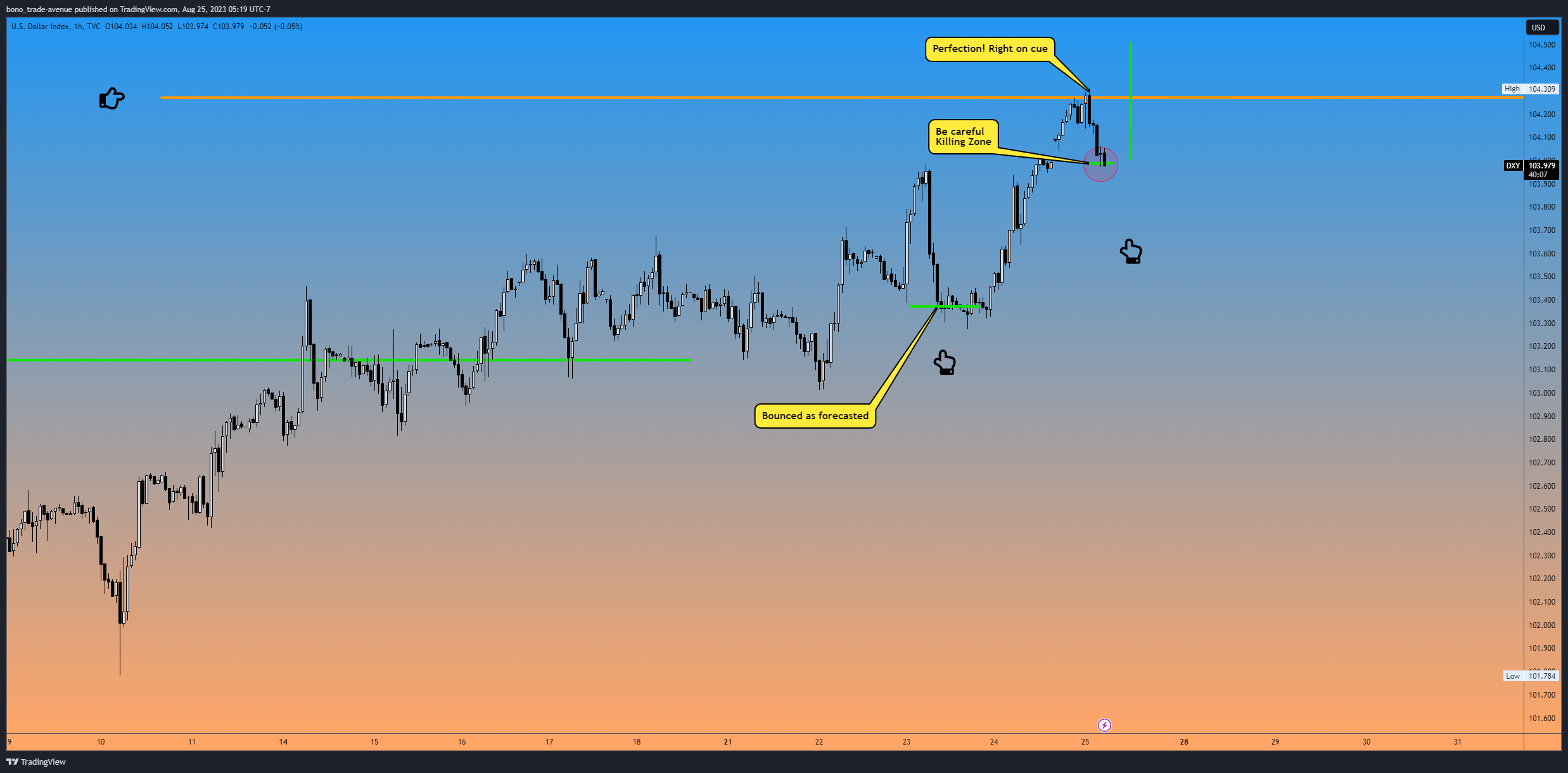 TVC:DXY Chart Image by bono_trade-avenue