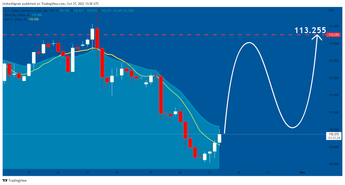 TVC:DXY Chart Image by UnitedSignals
