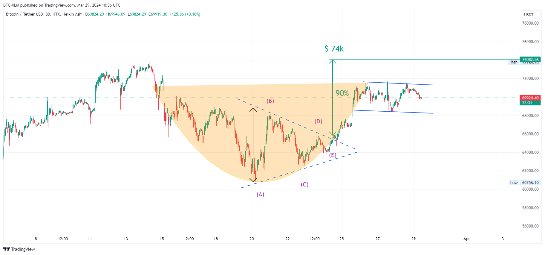 HTX:BTCUSDT Chart Image by BTC-XLM
