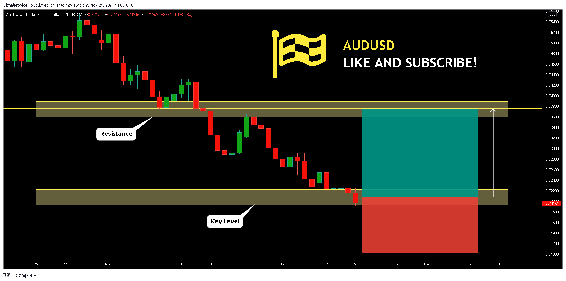 FX:AUDUSD Chart Image by SignalProvider