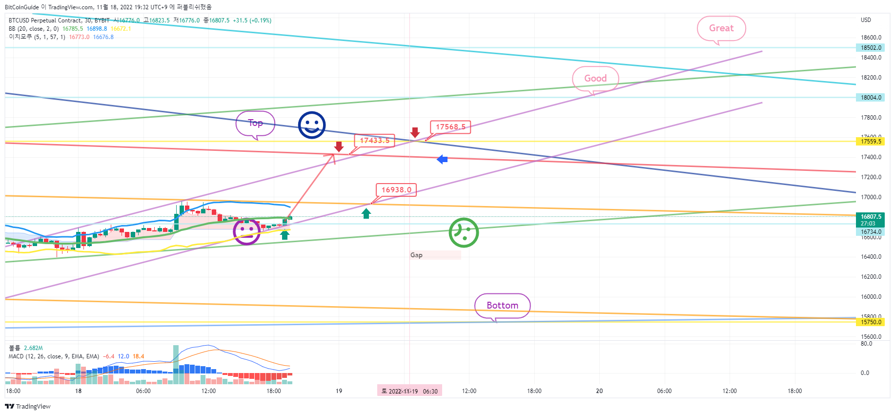 BYBIT:BTCUSD.P Chart Image by BitCoinGuide