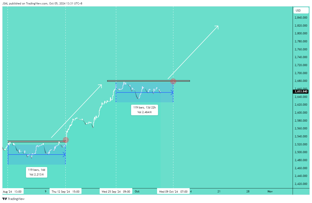 OANDA:XAUUSD Chart Image by JSAL
