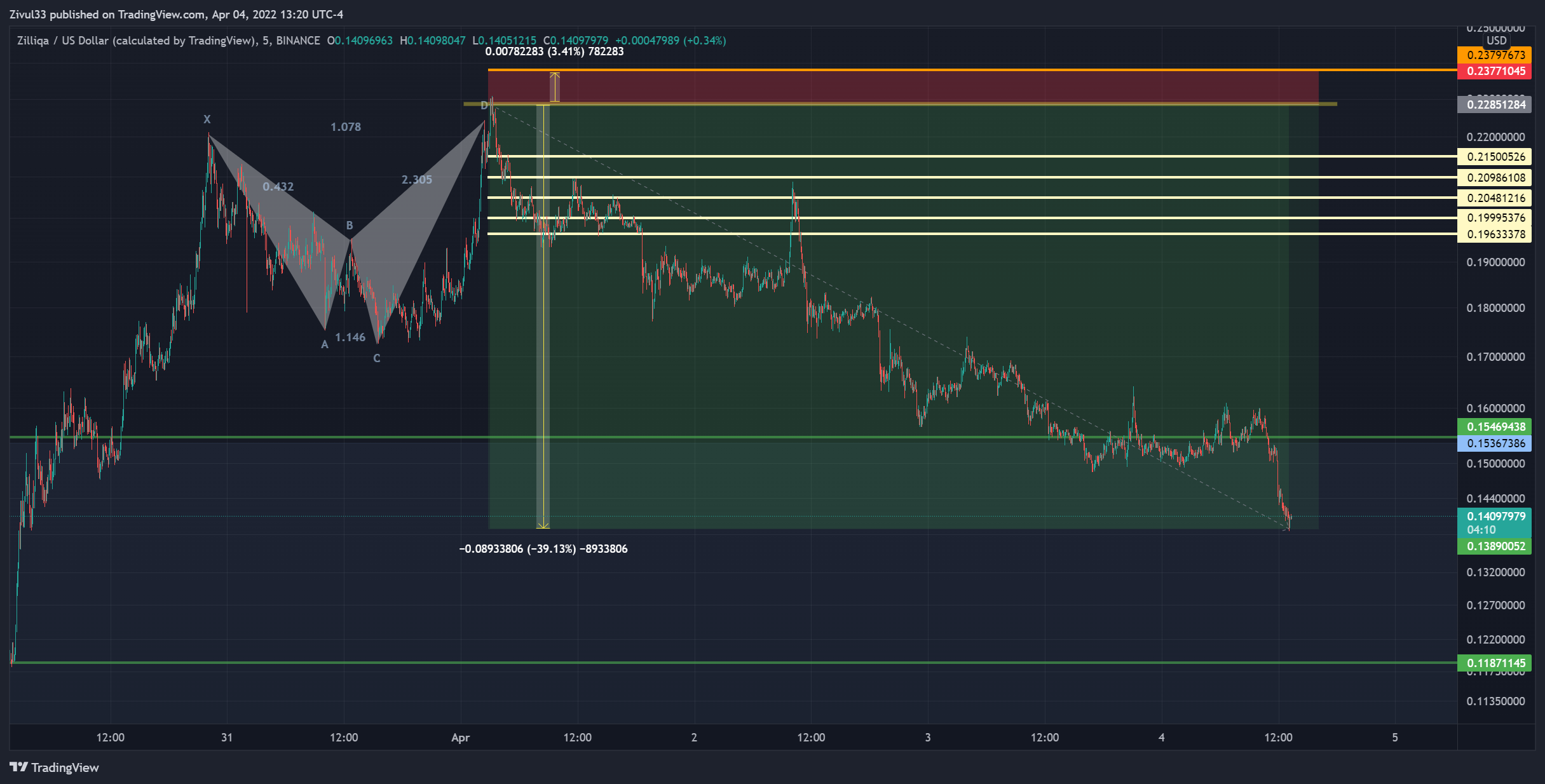 BINANCE:ZILUSD Chart Image by Zivul33