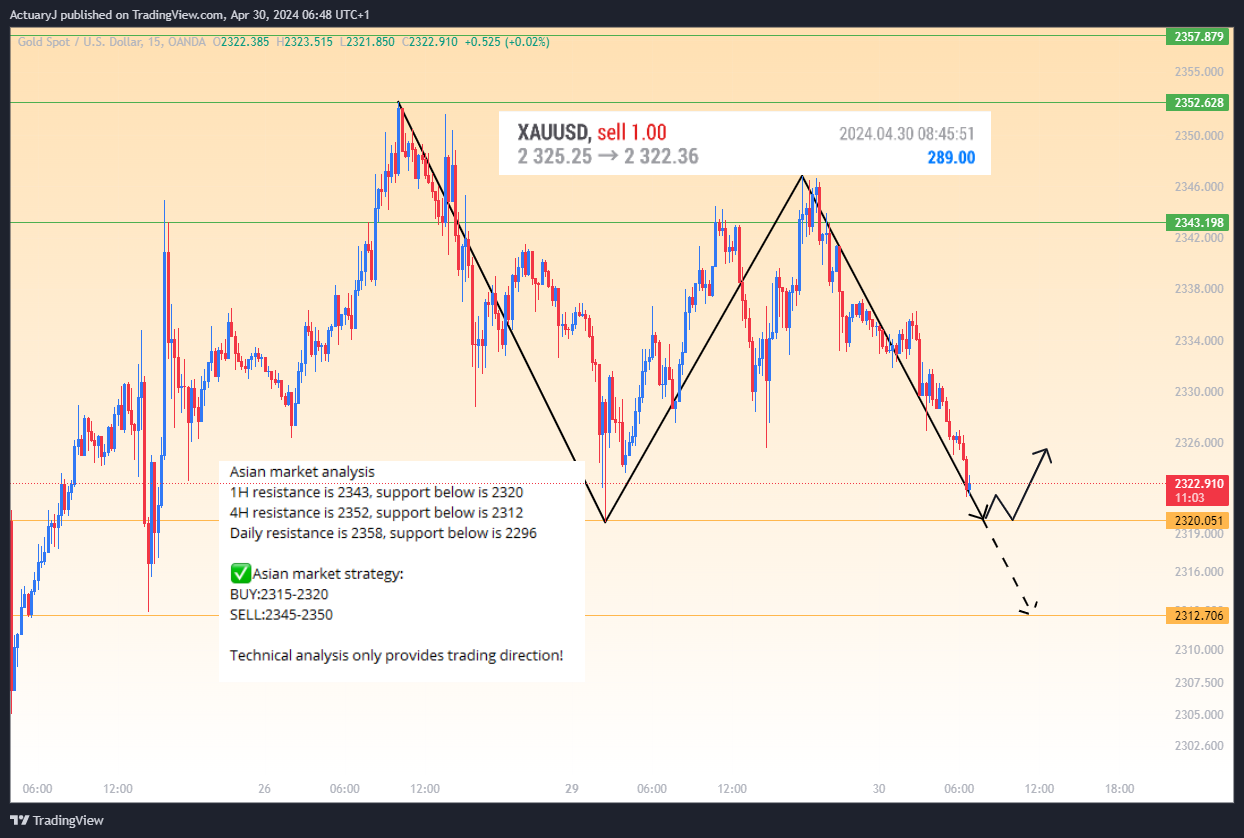 OANDA:XAUUSD Chart Image by ActuaryJ