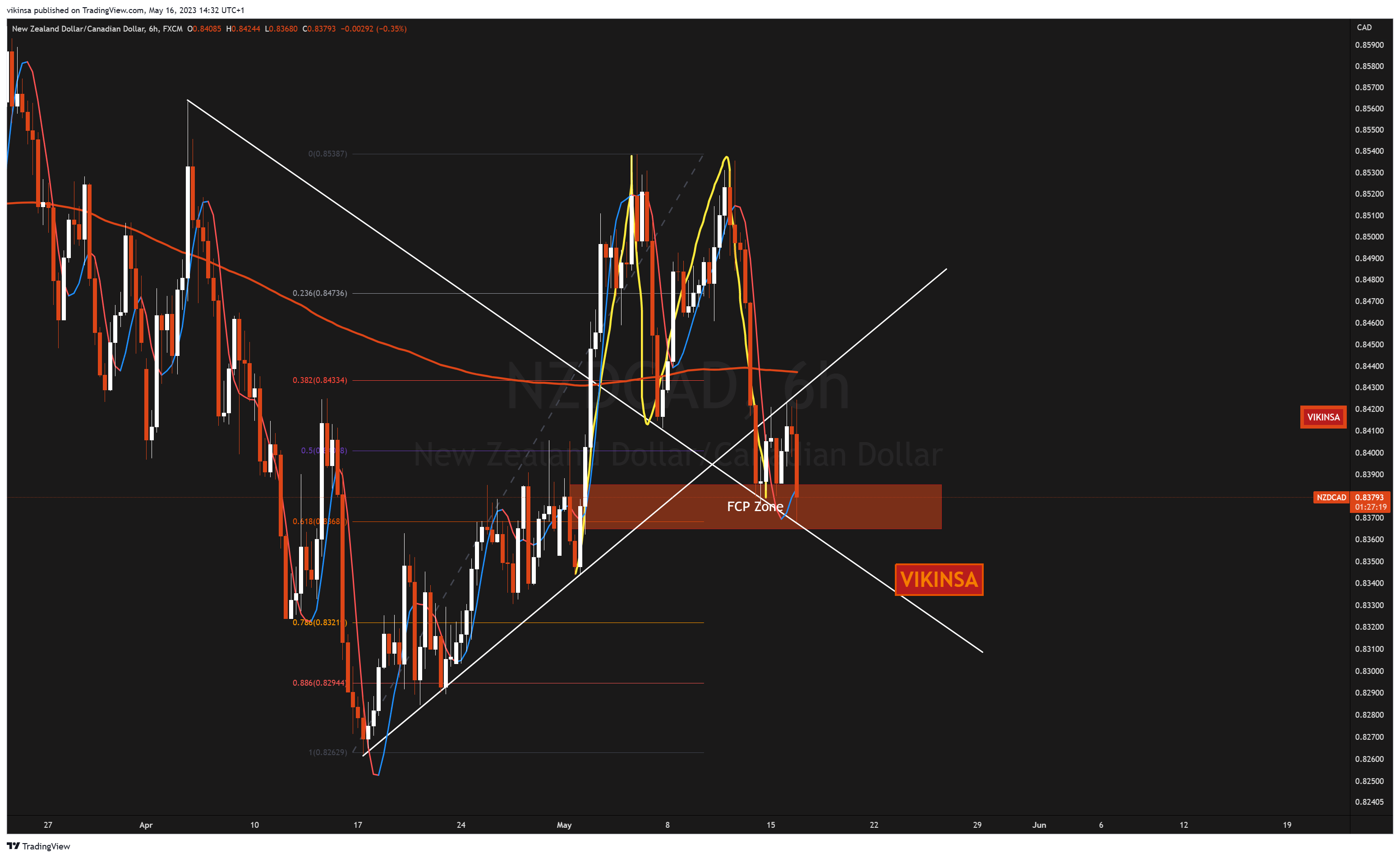 FX:NZDCAD Chart Image by vikinsa
