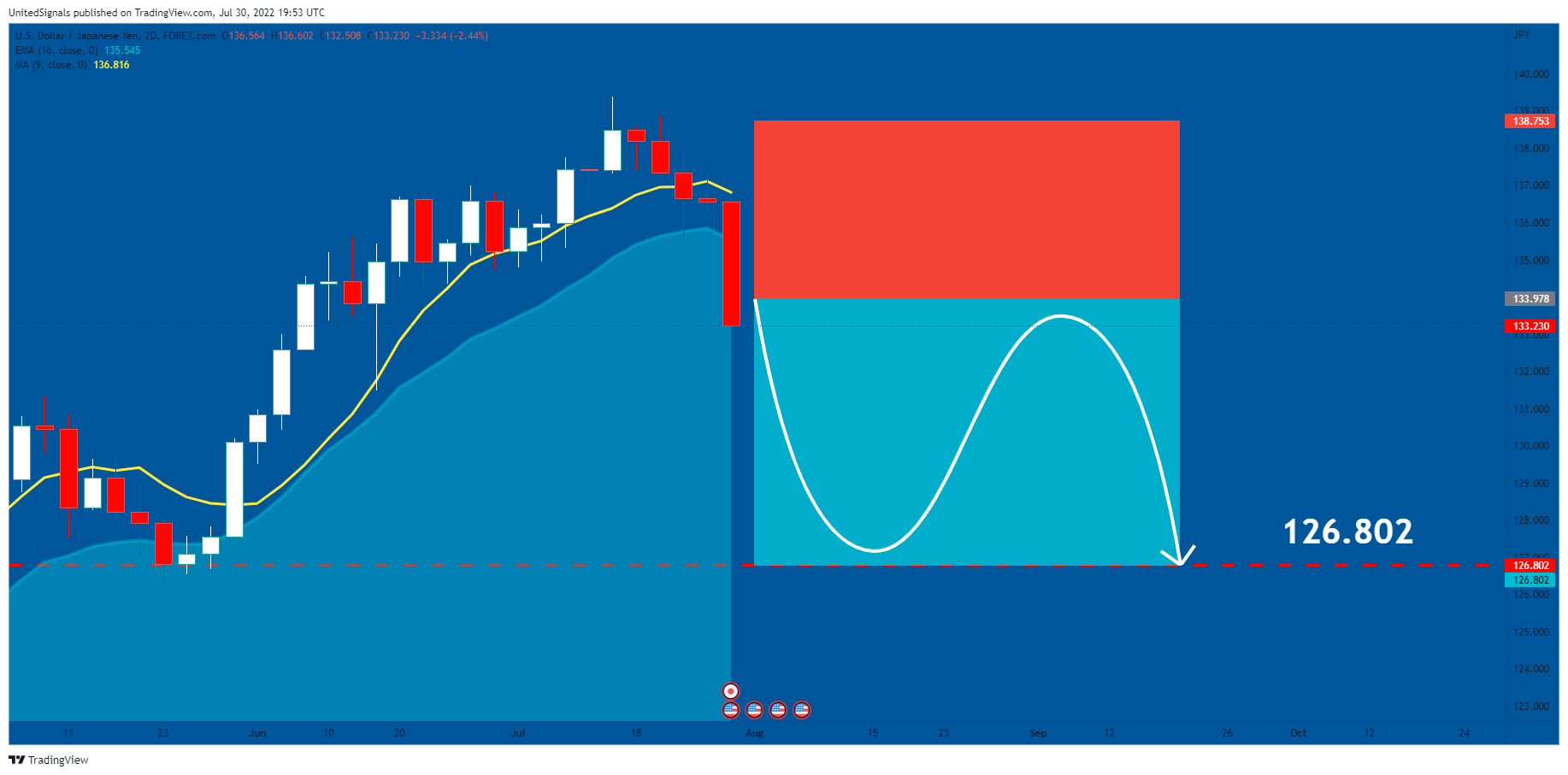 FOREXCOM:USDJPY Chart Image by UnitedSignals