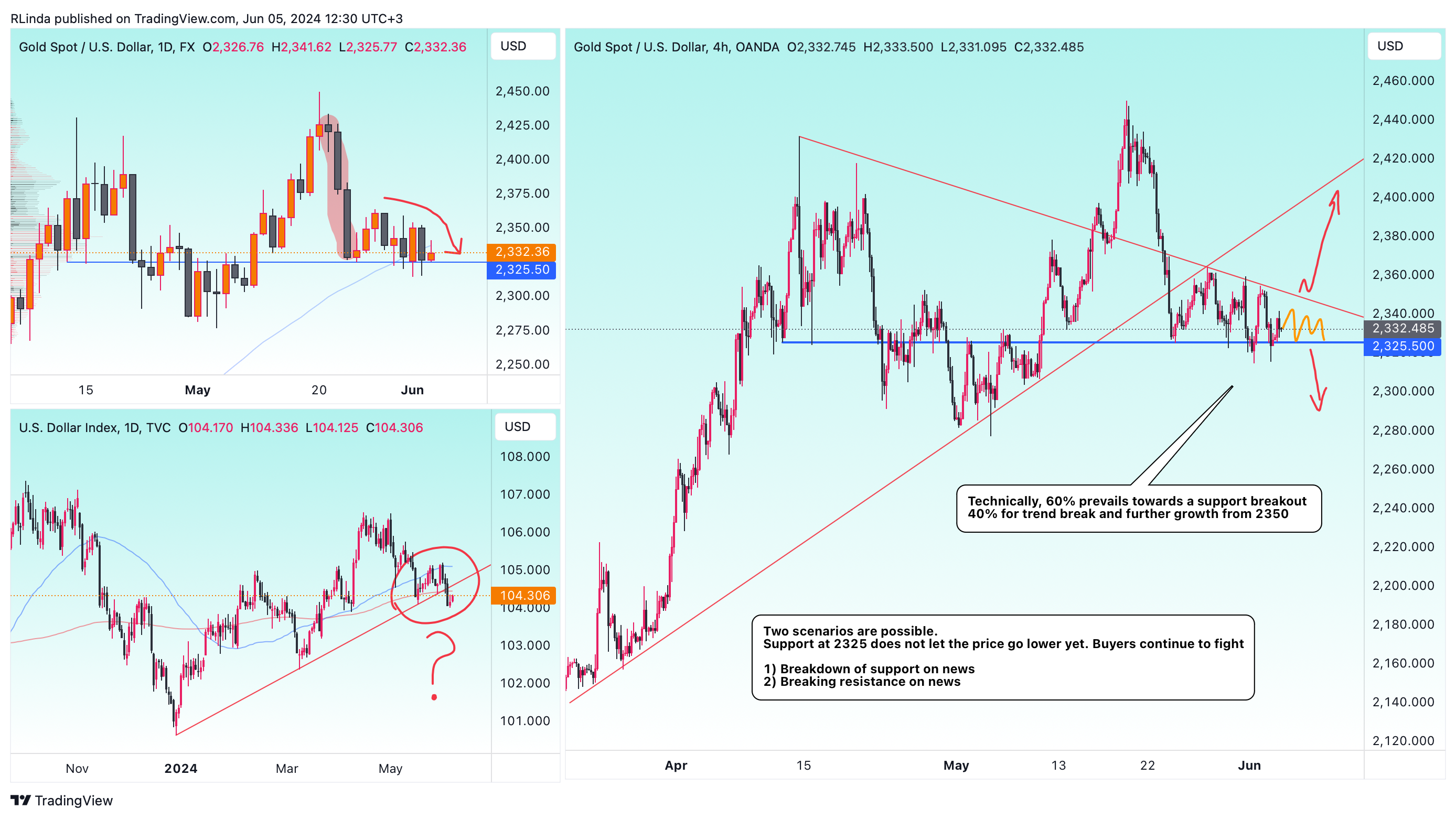 FX:XAUUSD Chart Image by RLinda