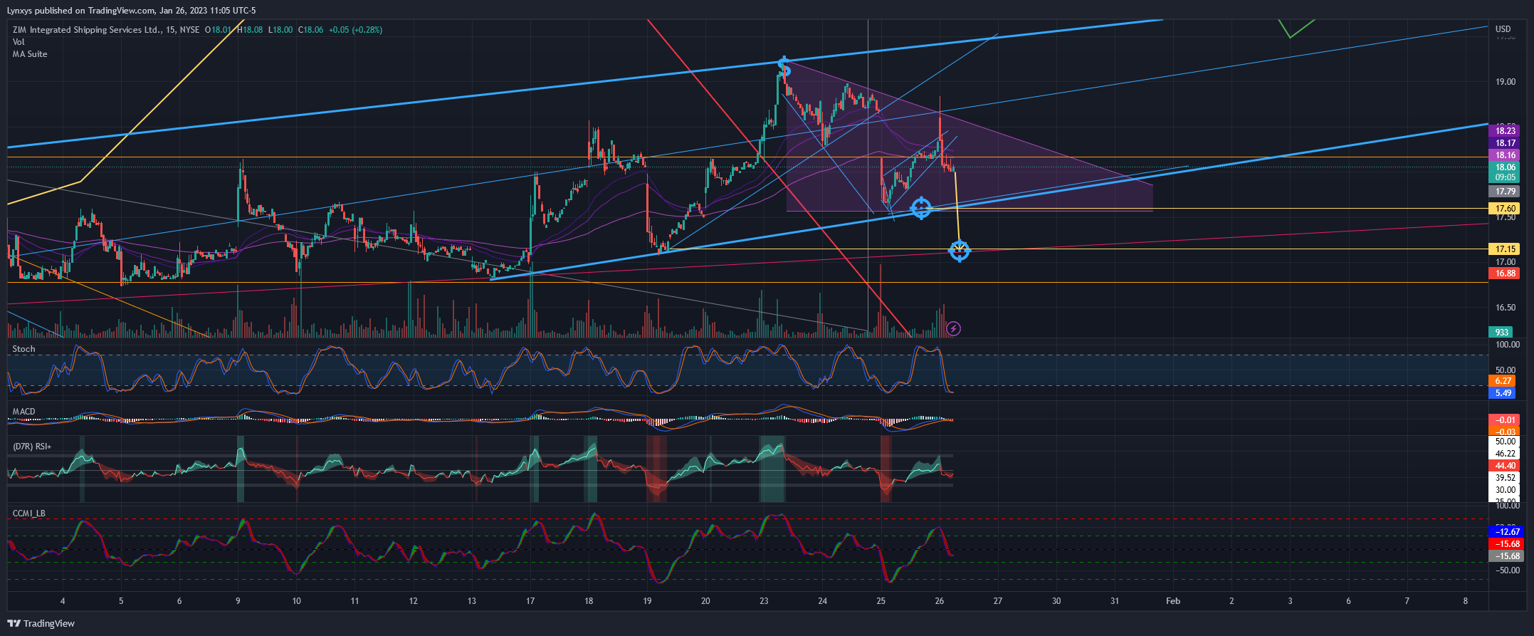 NYSE:ZIM Chart Image by Lynxys