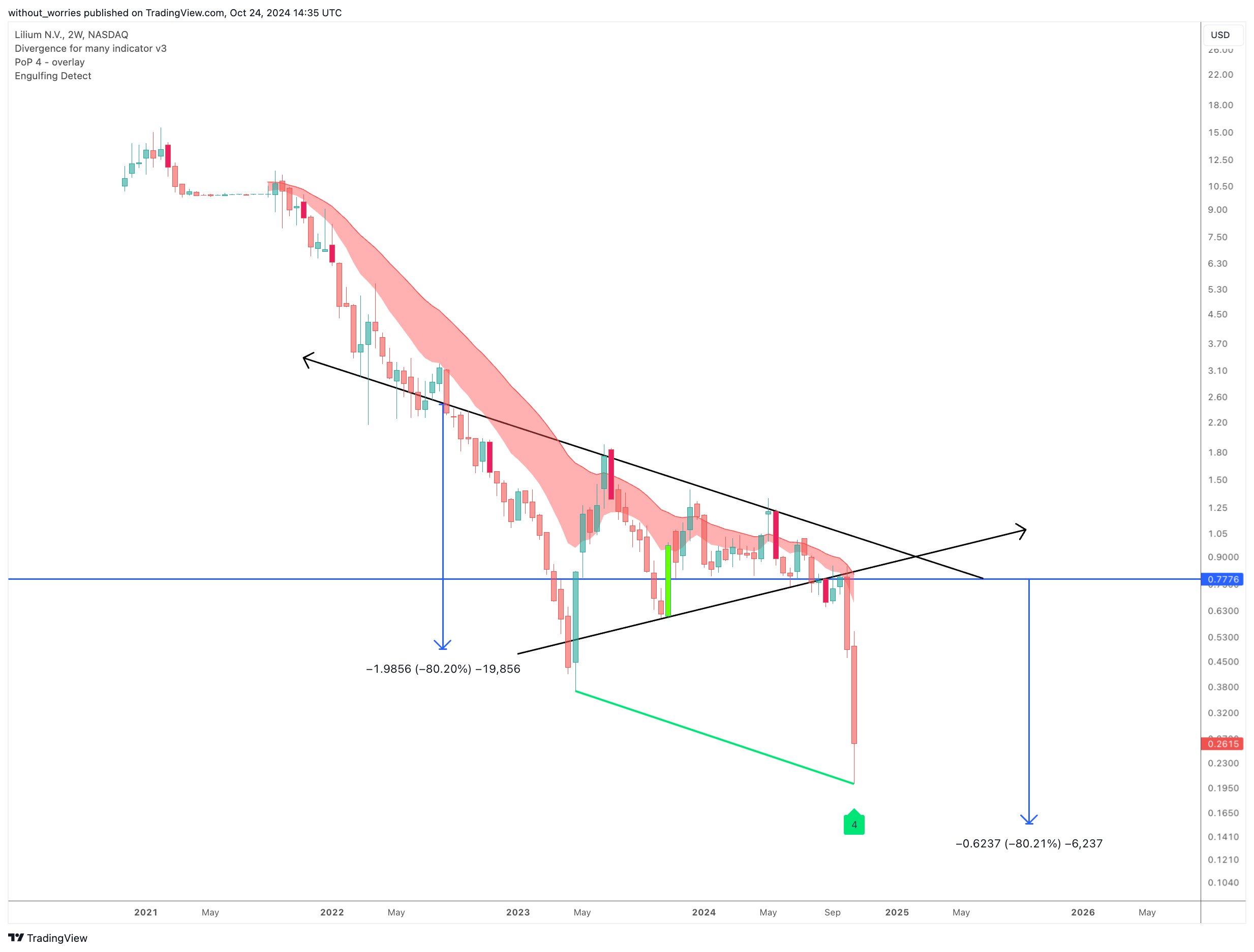 BATS:LILM Chart Image by without_worries