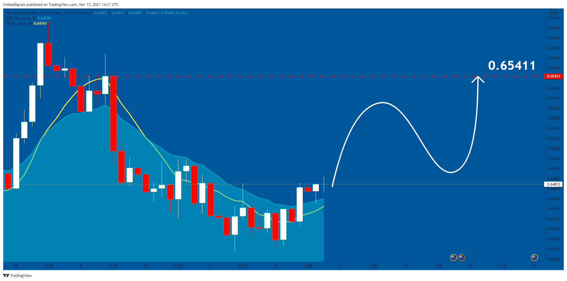 FOREXCOM:NZDCHF Chart Image by UnitedSignals