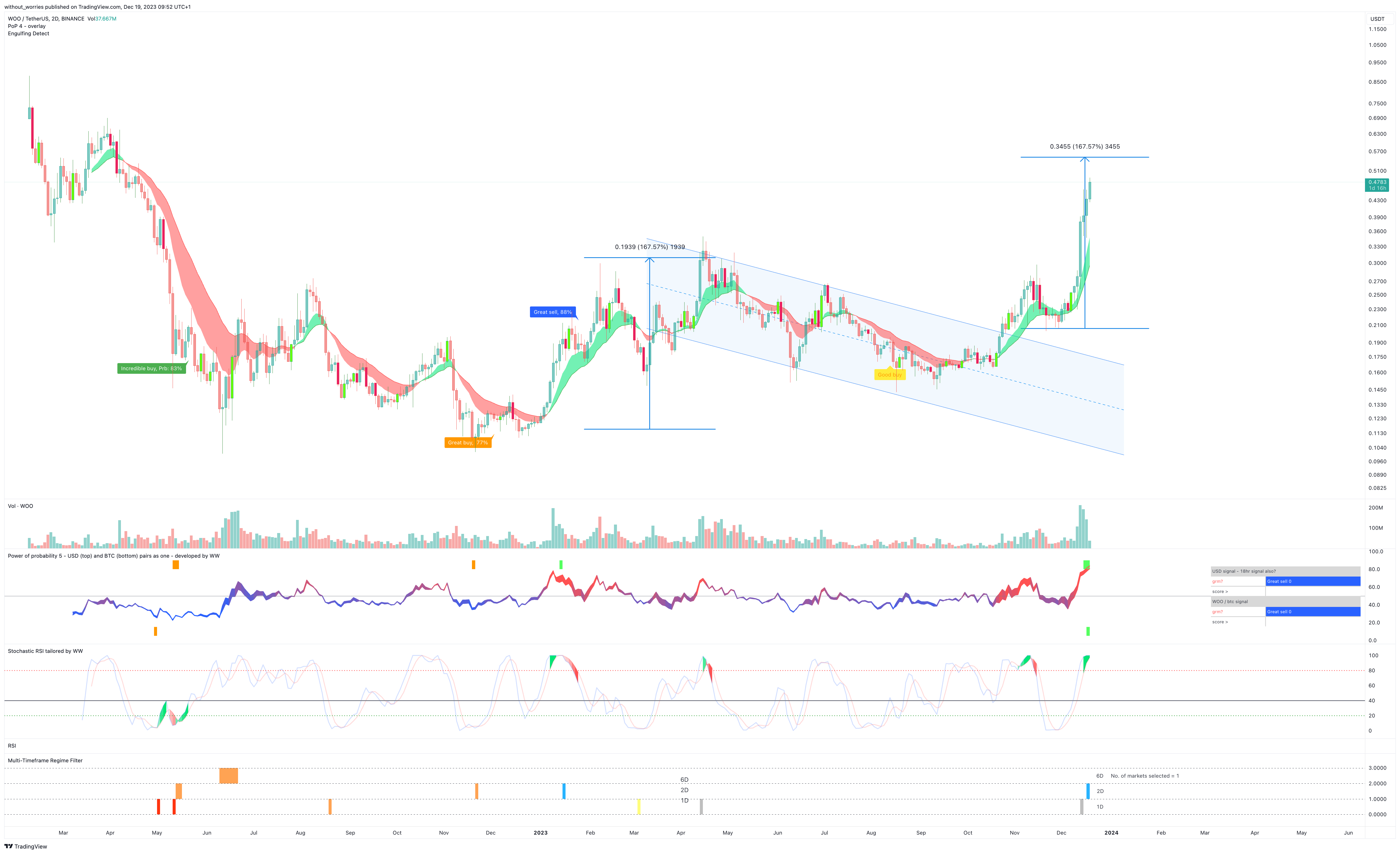 BINANCE:WOOUSDT Chart Image by without_worries