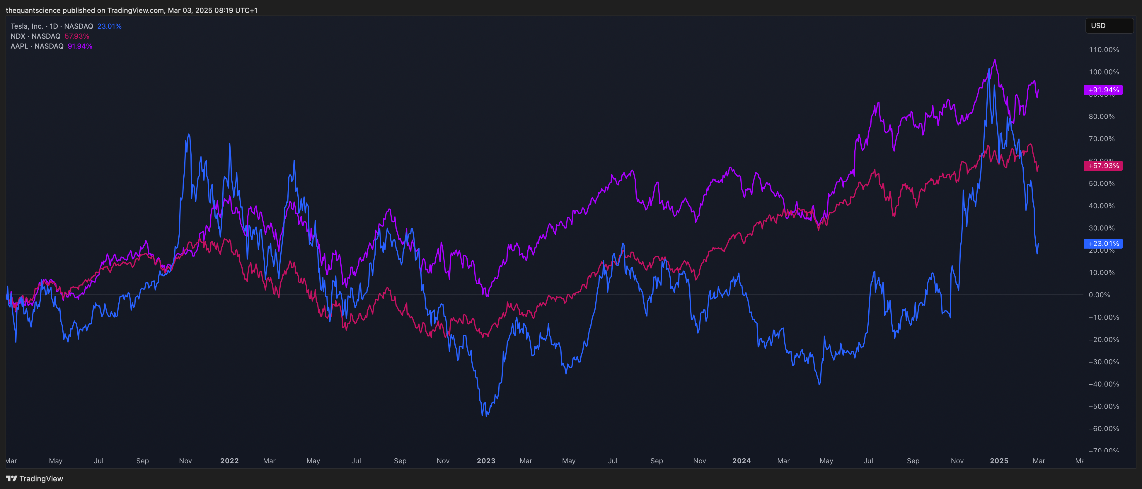 BATS:TSLA Chart Image by thequantscience