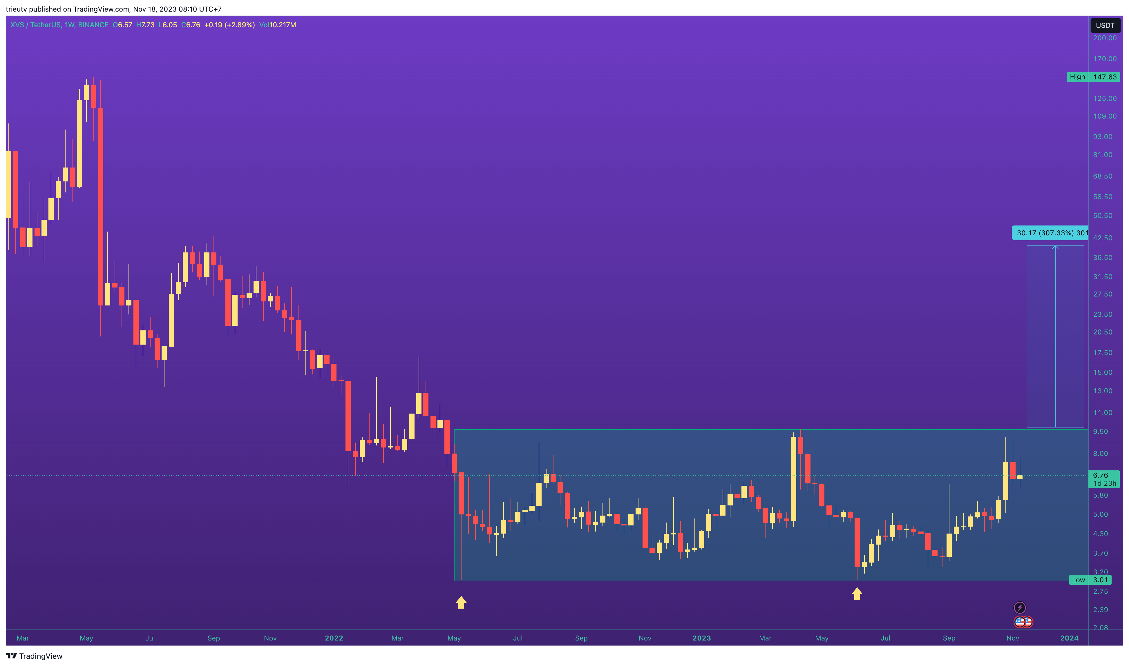 BINANCE:XVSUSDT Chart Image by trieutv