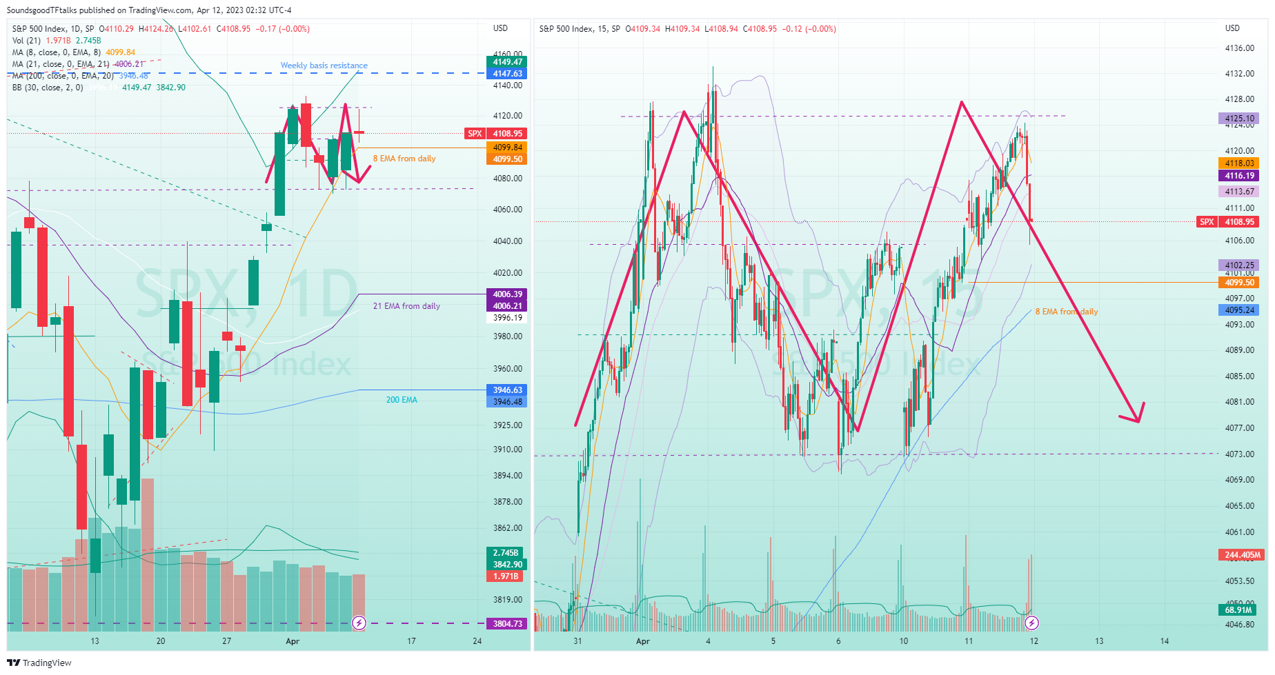 SP:SPX Chart Image by SoundsgoodTFtalks