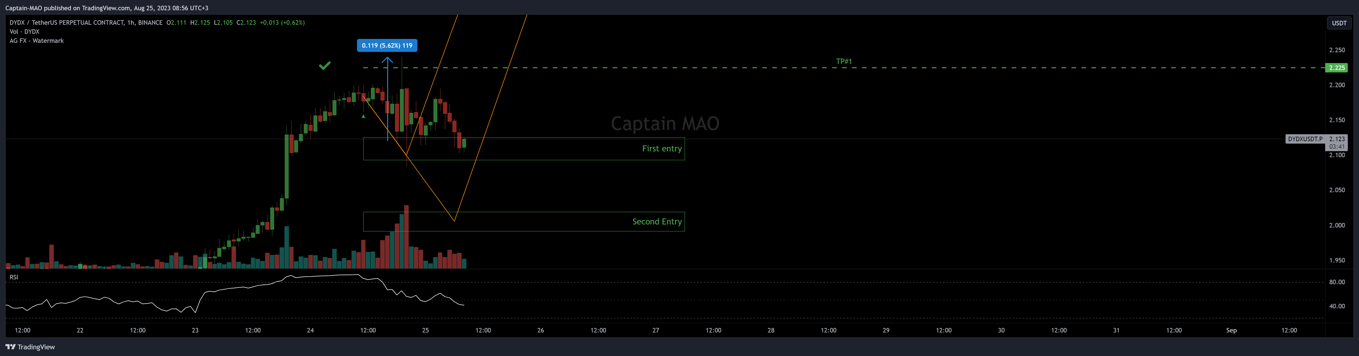 BINANCE:DYDXUSDT.P Chart Image by Captain-MAO