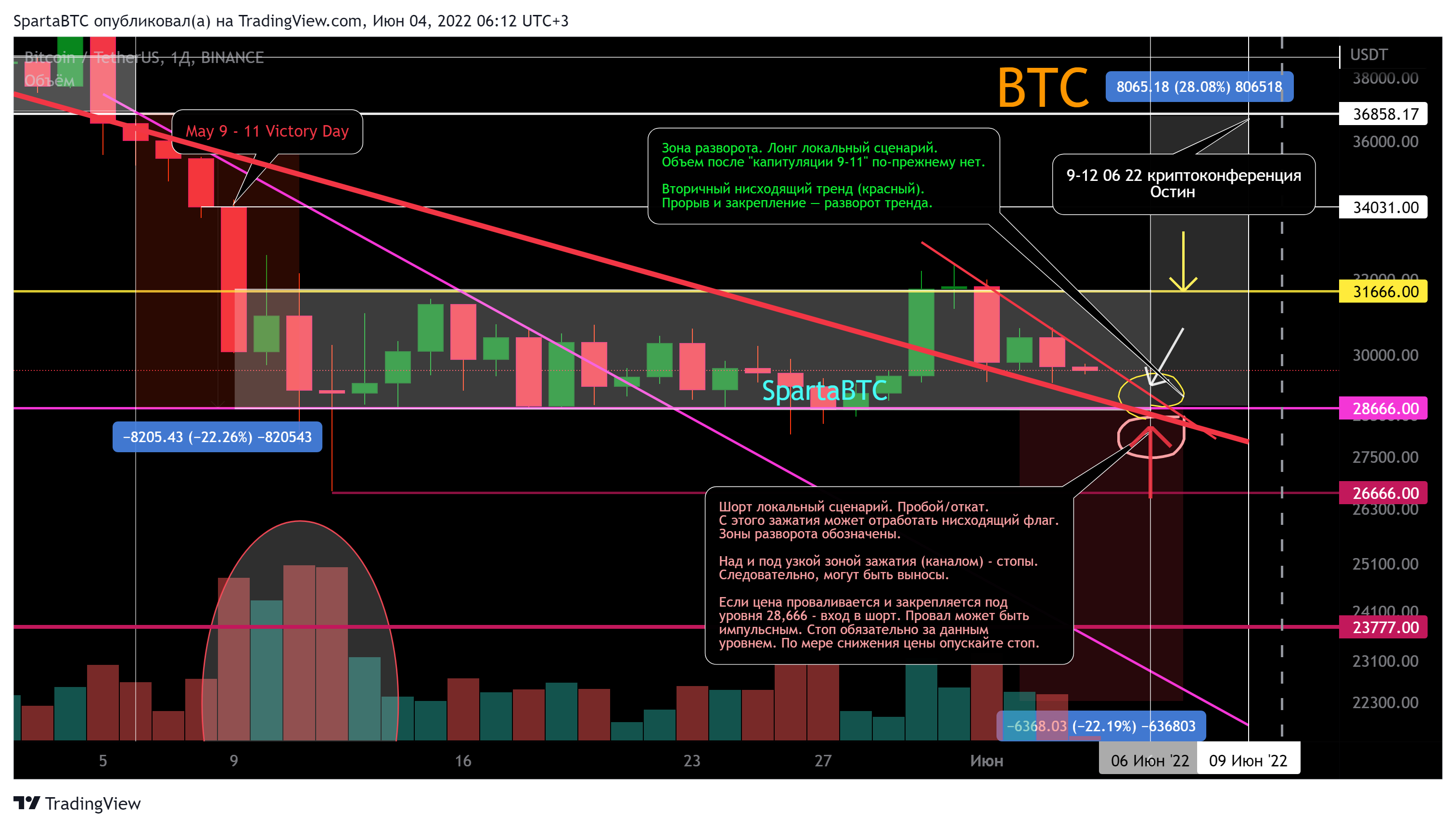 BINANCE:BTCUSDT Chart Image by SpartaBTC