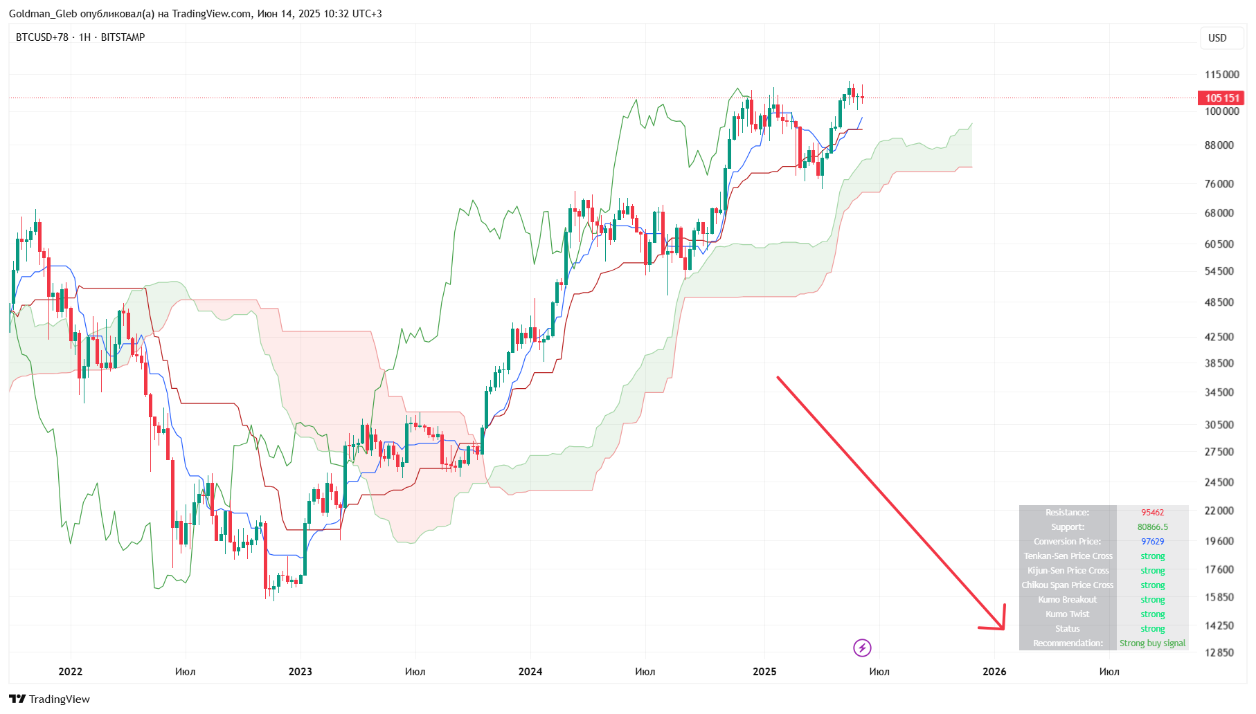 BITSTAMP:BTCUSD+78 Chart Image by Goldman_Gleb