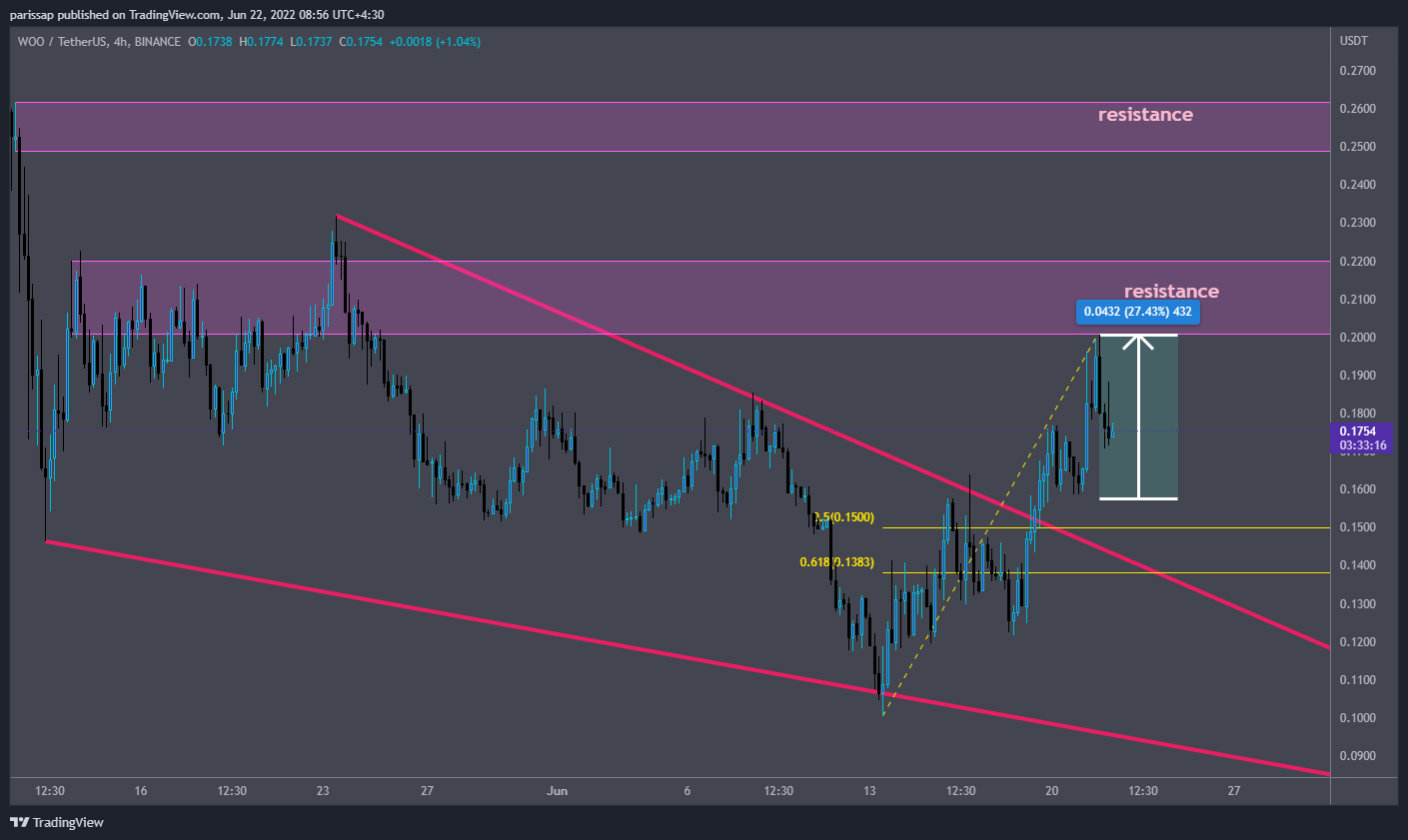 BINANCE:WOOUSDT Chart Image by parissap