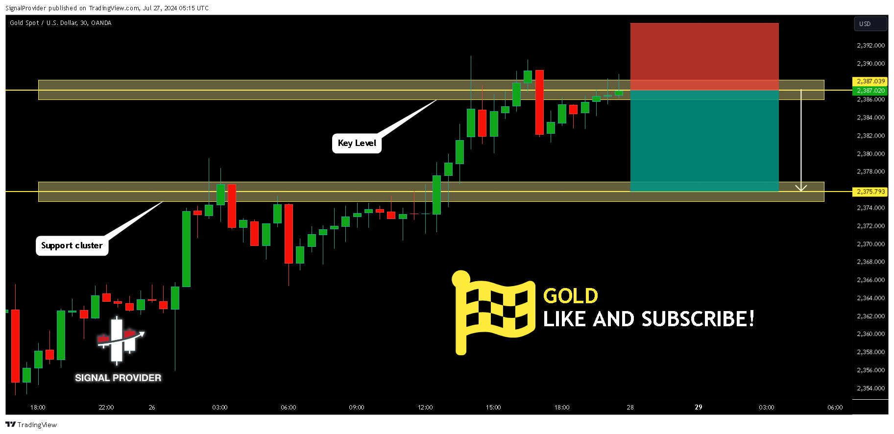 OANDA:XAUUSD Chart Image by SignalProvider