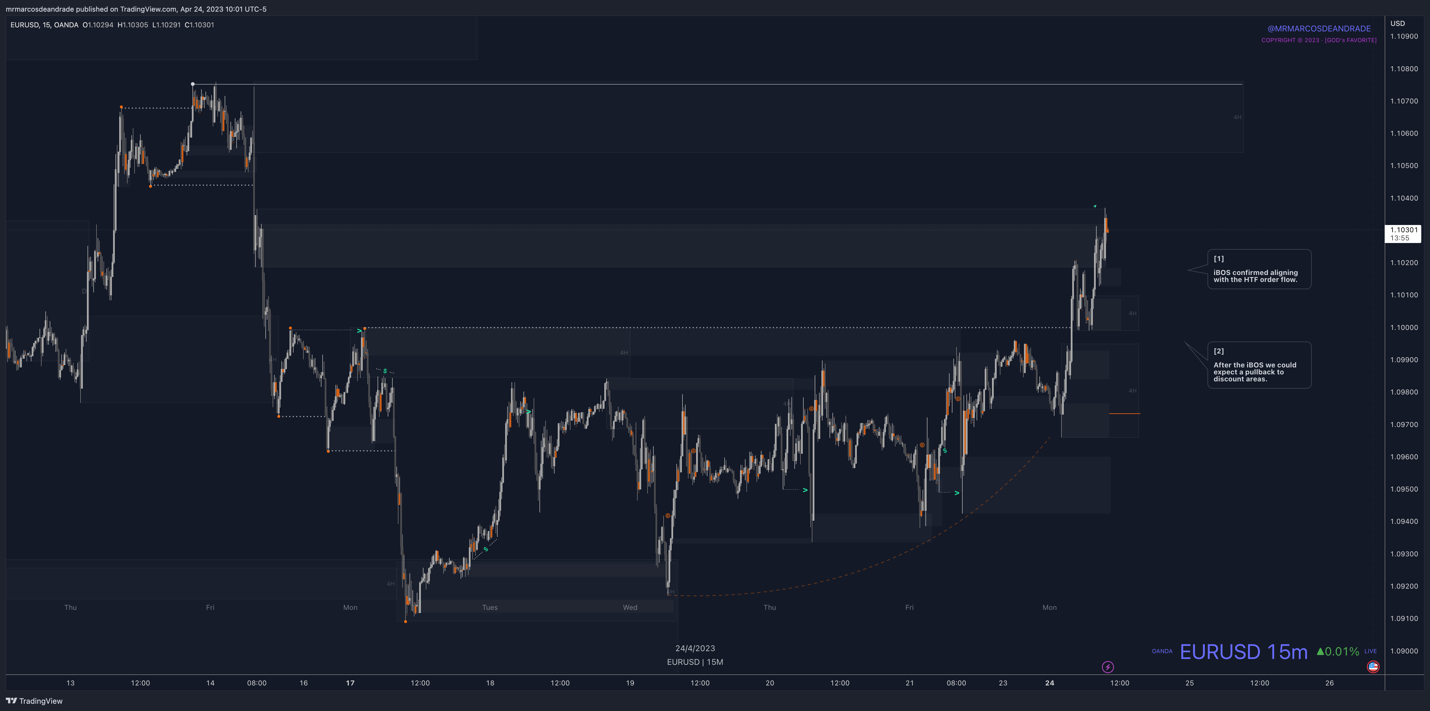 OANDA:EURUSD Chart Image by neotradingclub
