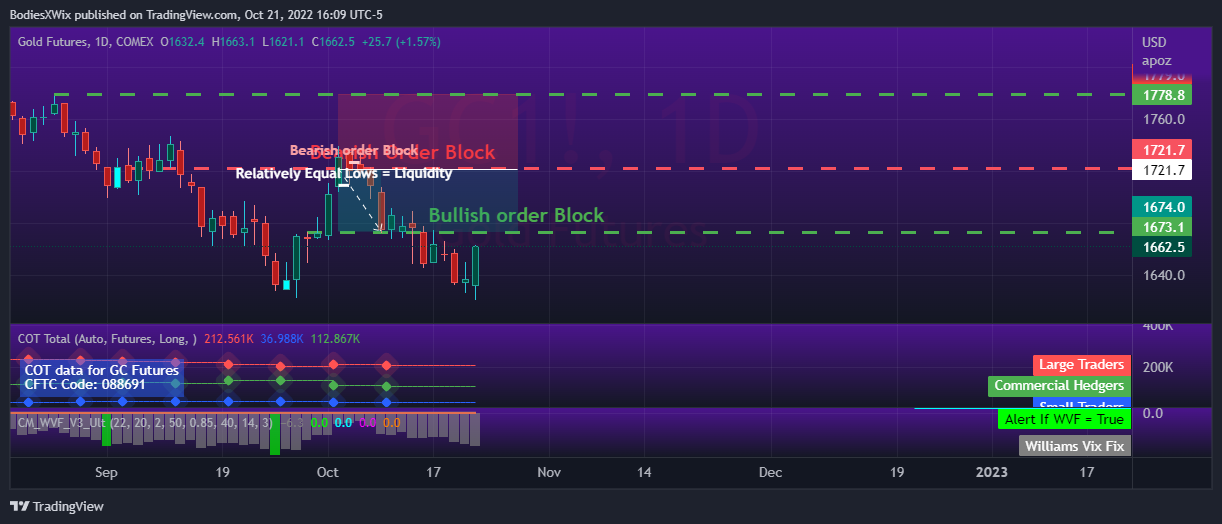 COMEX:GC1! Chart Image by BodiesXWix
