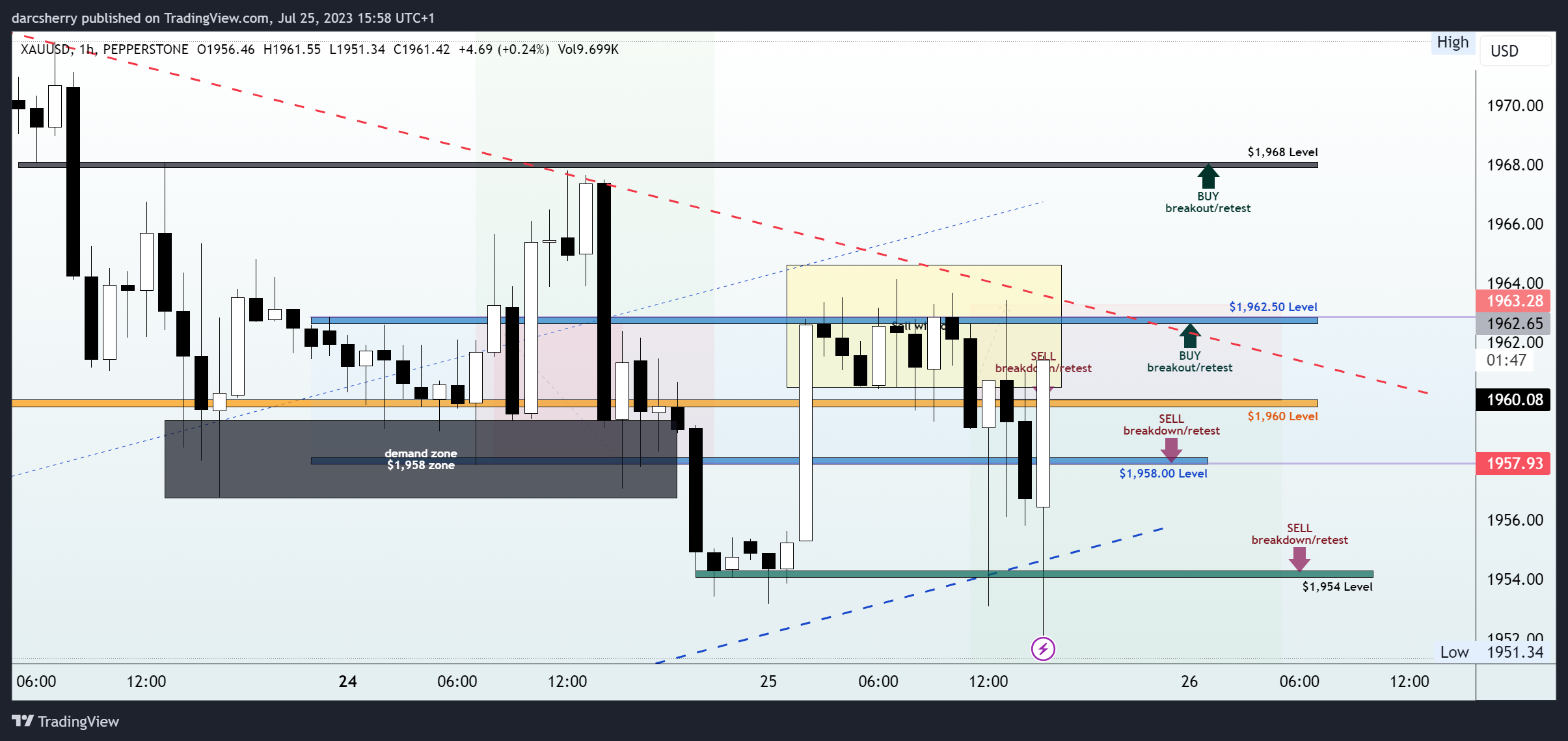 PEPPERSTONE:XAUUSD Chart Image by darcsherry