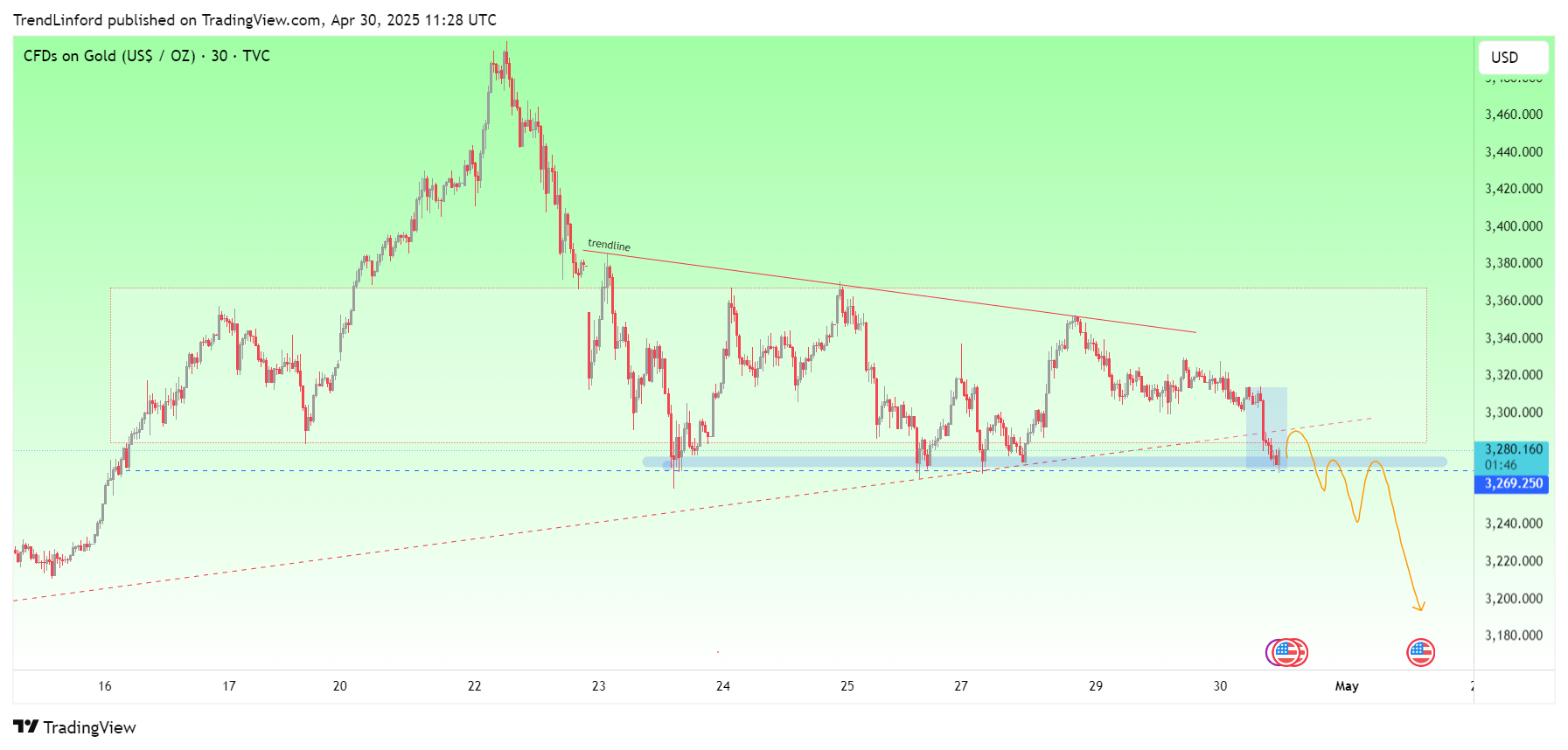 TVC:GOLD Chart Image by TrendLinford