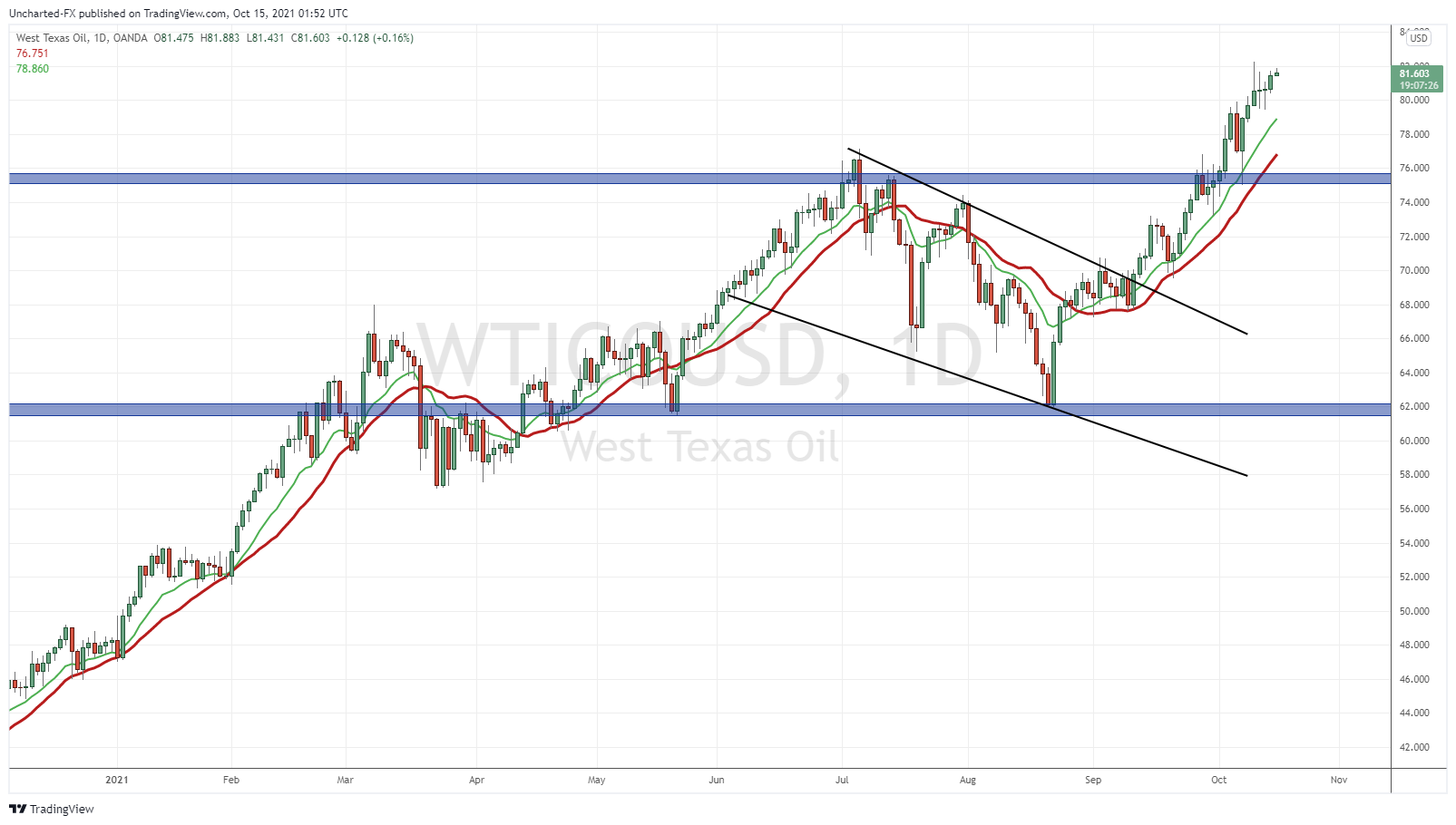 OANDA:WTICOUSD Chart Image by Uncharted-FX