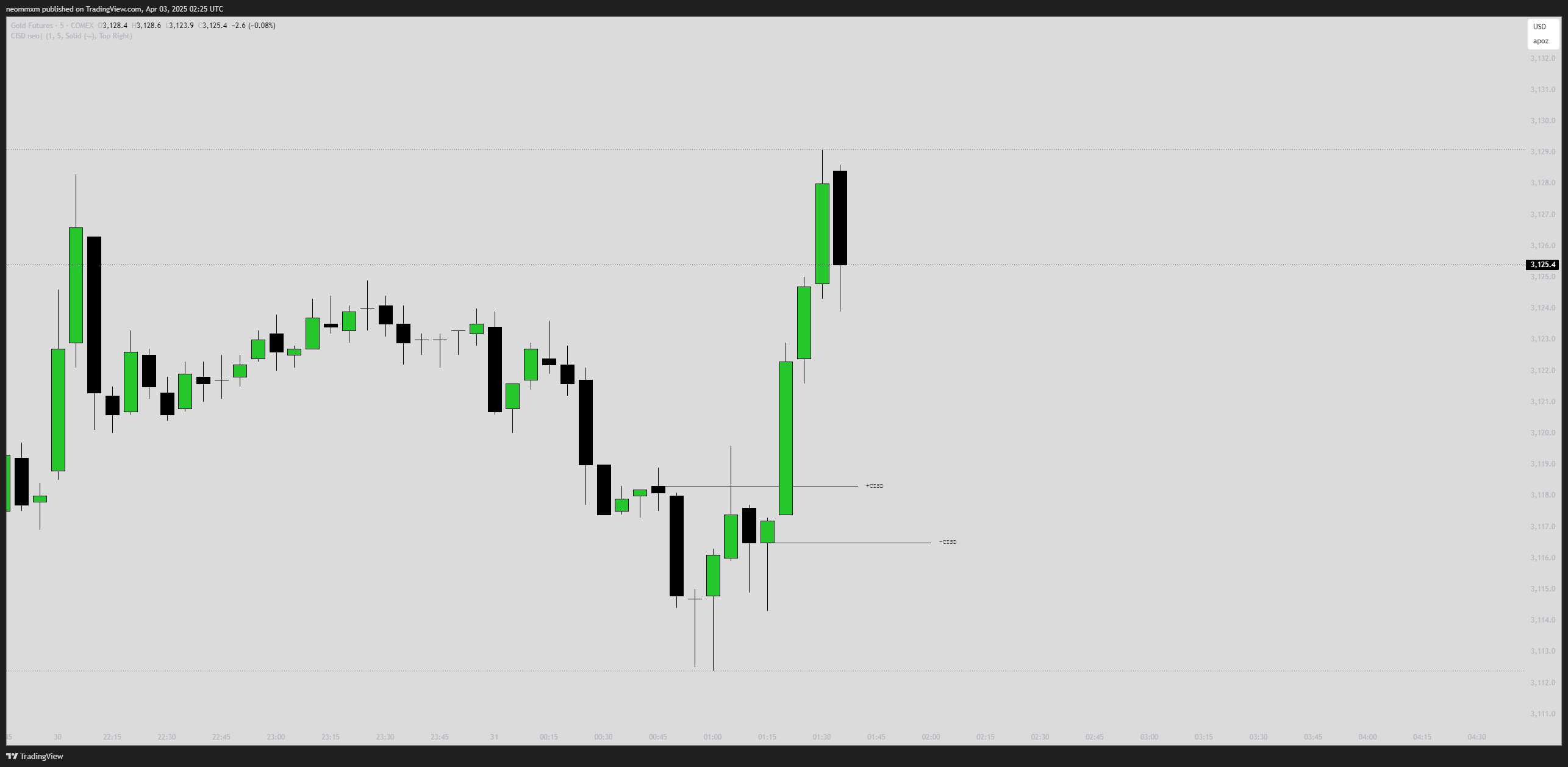 COMEX:GC1! Chart Image by neommxm
