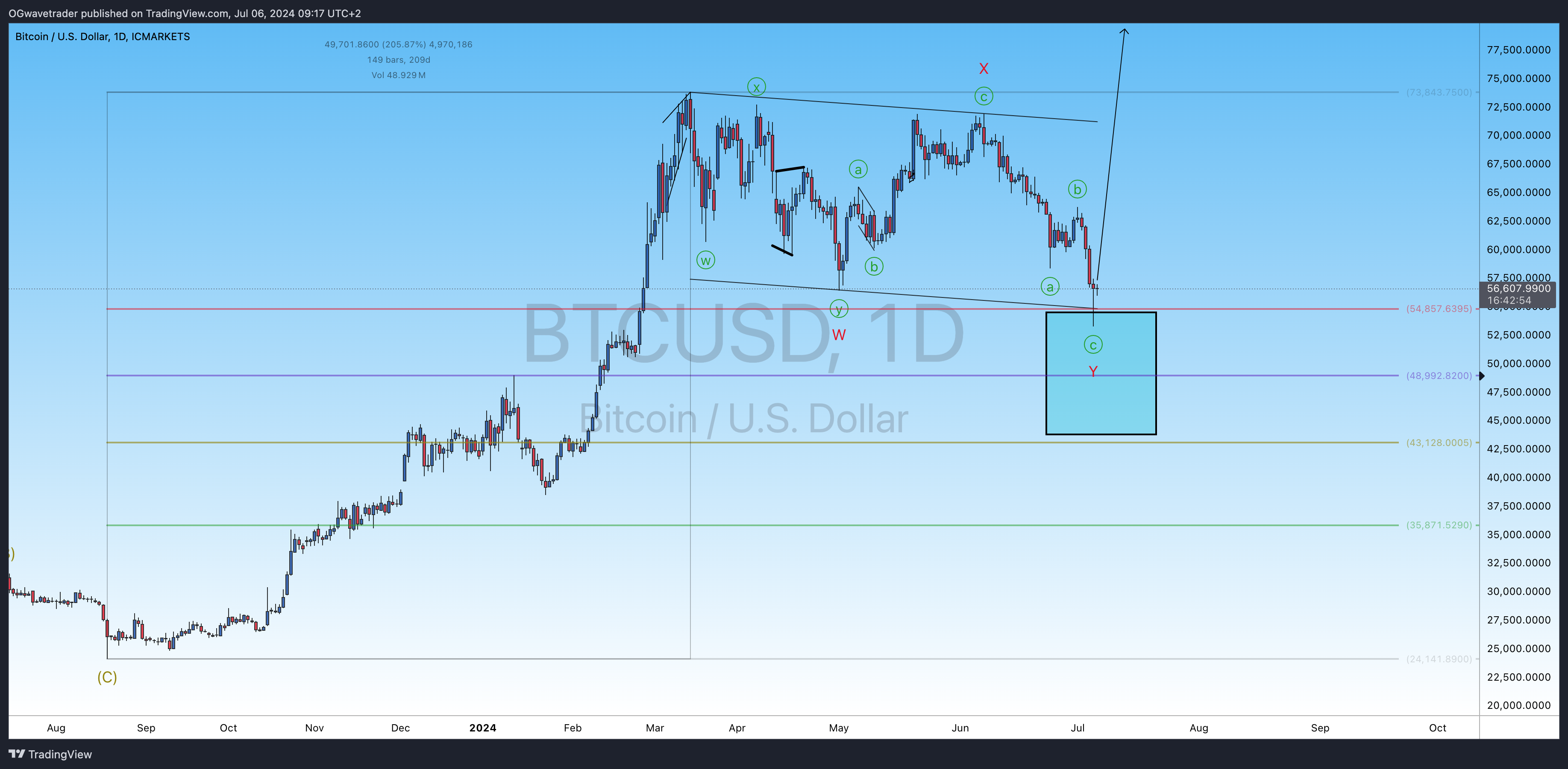 ICMARKETS:BTCUSD Chart Image by OGwavetrader