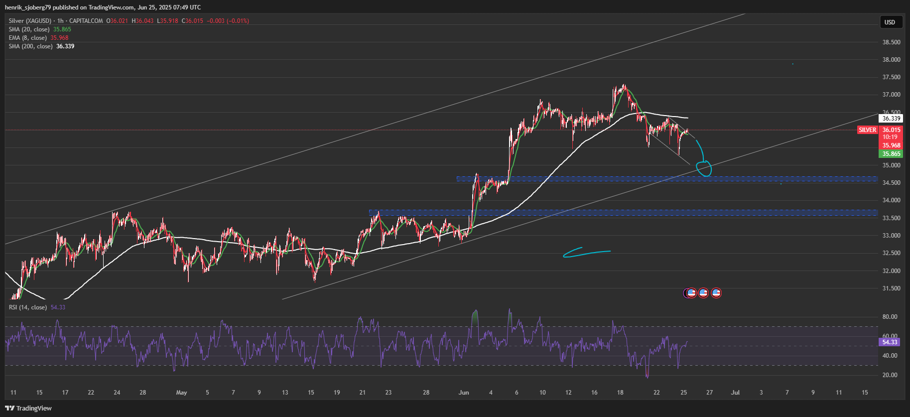 CAPITALCOM:SILVER Chart Image by amongus79