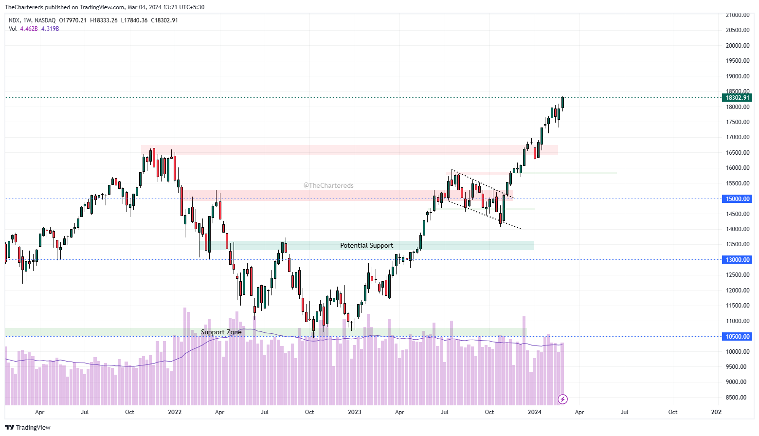 NASDAQ_DLY:NDX Chart Image by TheChartereds