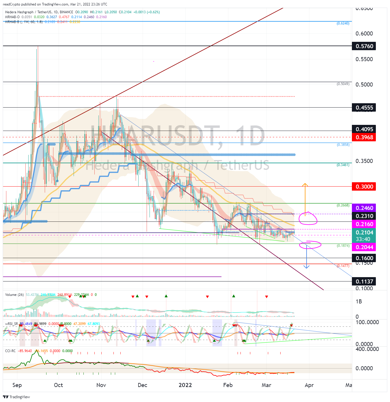 BINANCE:HBARUSDT Chart Image by readCrypto