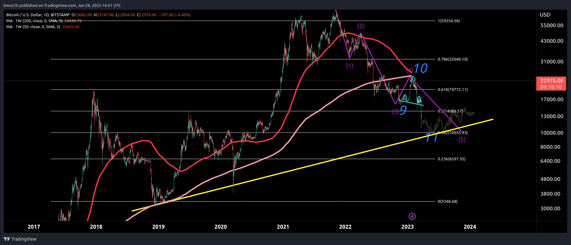 BITSTAMP:BTCUSD Chart Image by Emvo10