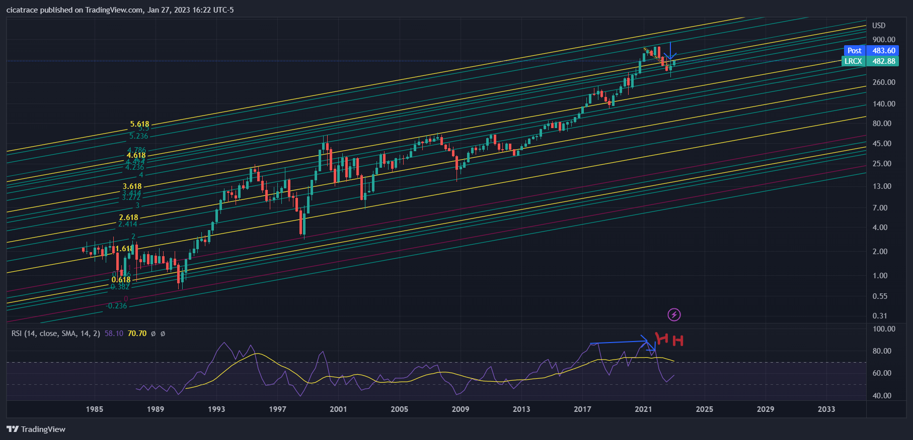 NASDAQ:LRCX Chart Image by cicatrace