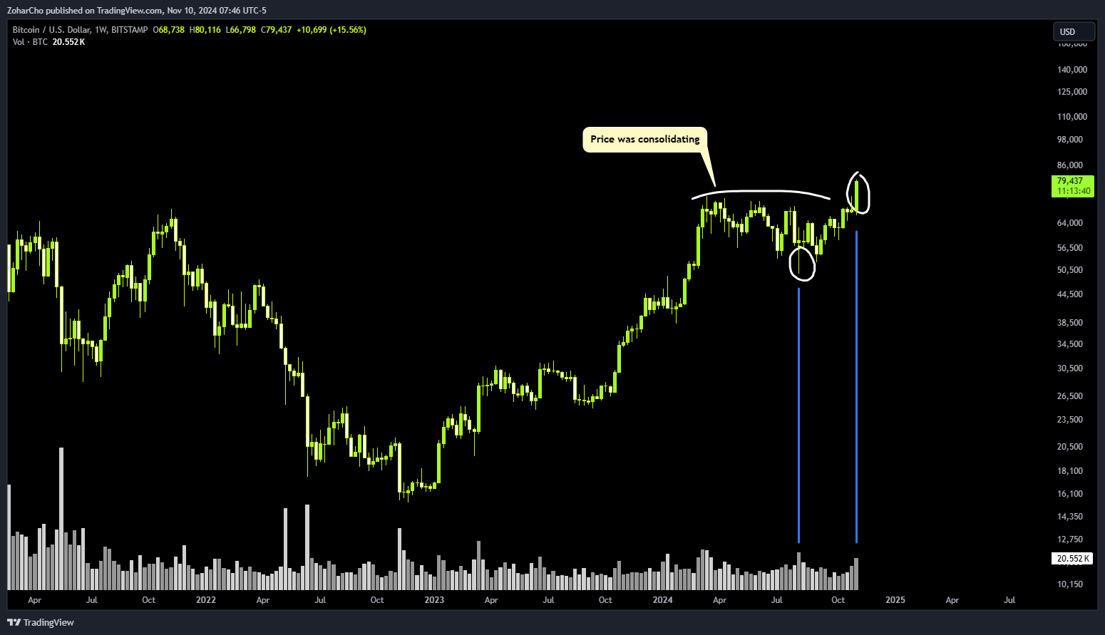 BITSTAMP:BTCUSD Chart Image by ZoharCho