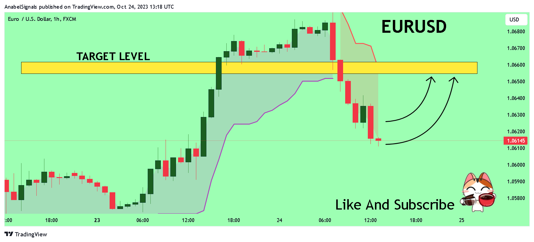 FX:EURUSD Chart Image by AnabelSignals