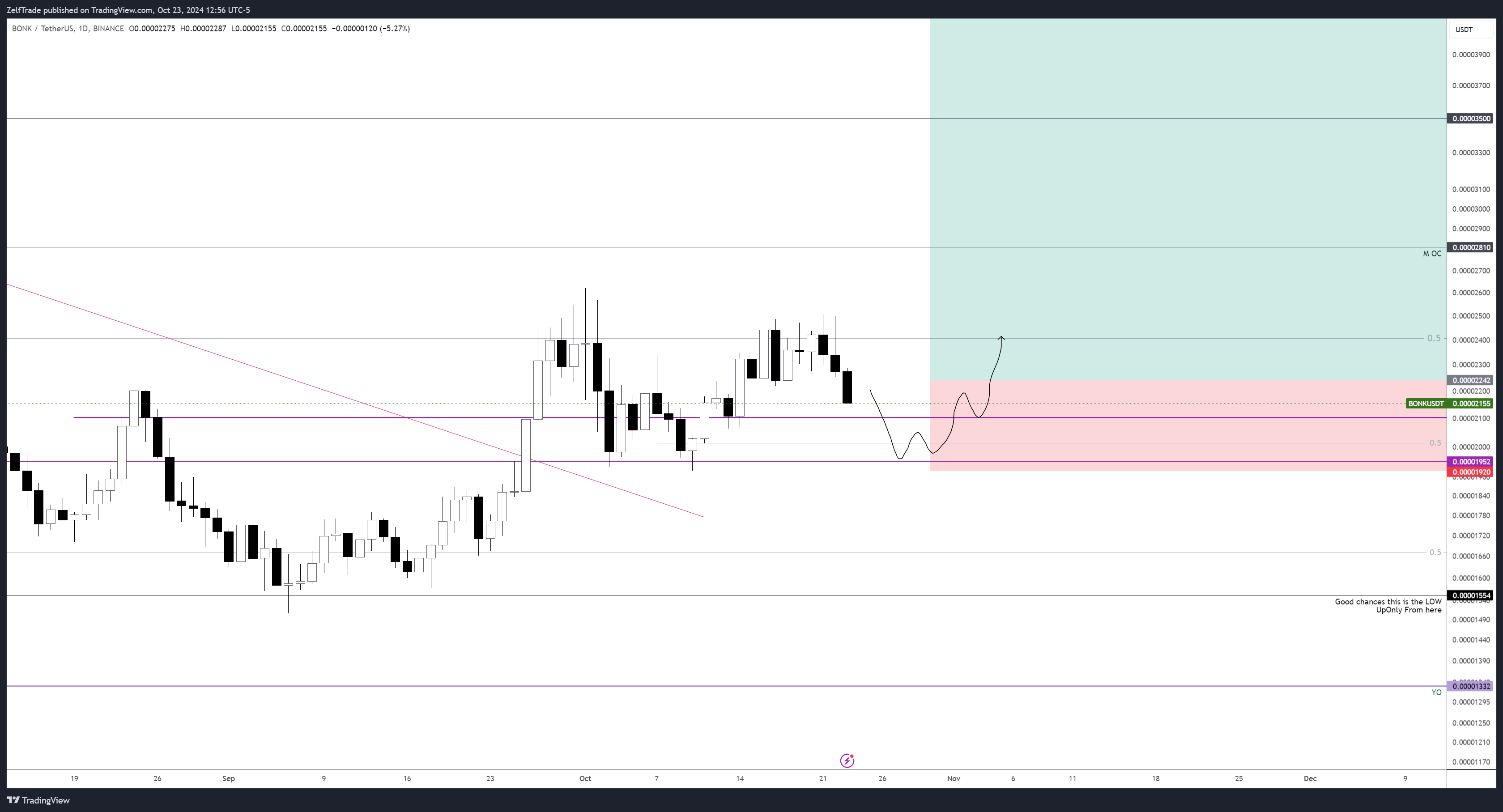 BINANCE:BONKUSDT Chart Image by ZelfTrade