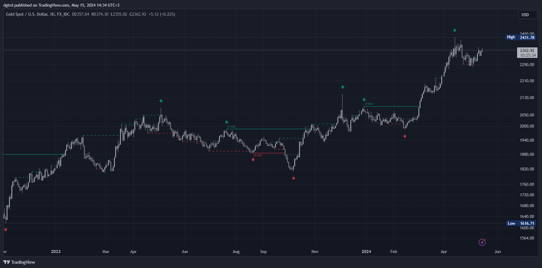 FX_IDC:XAUUSD Chart Image by dgtrd
