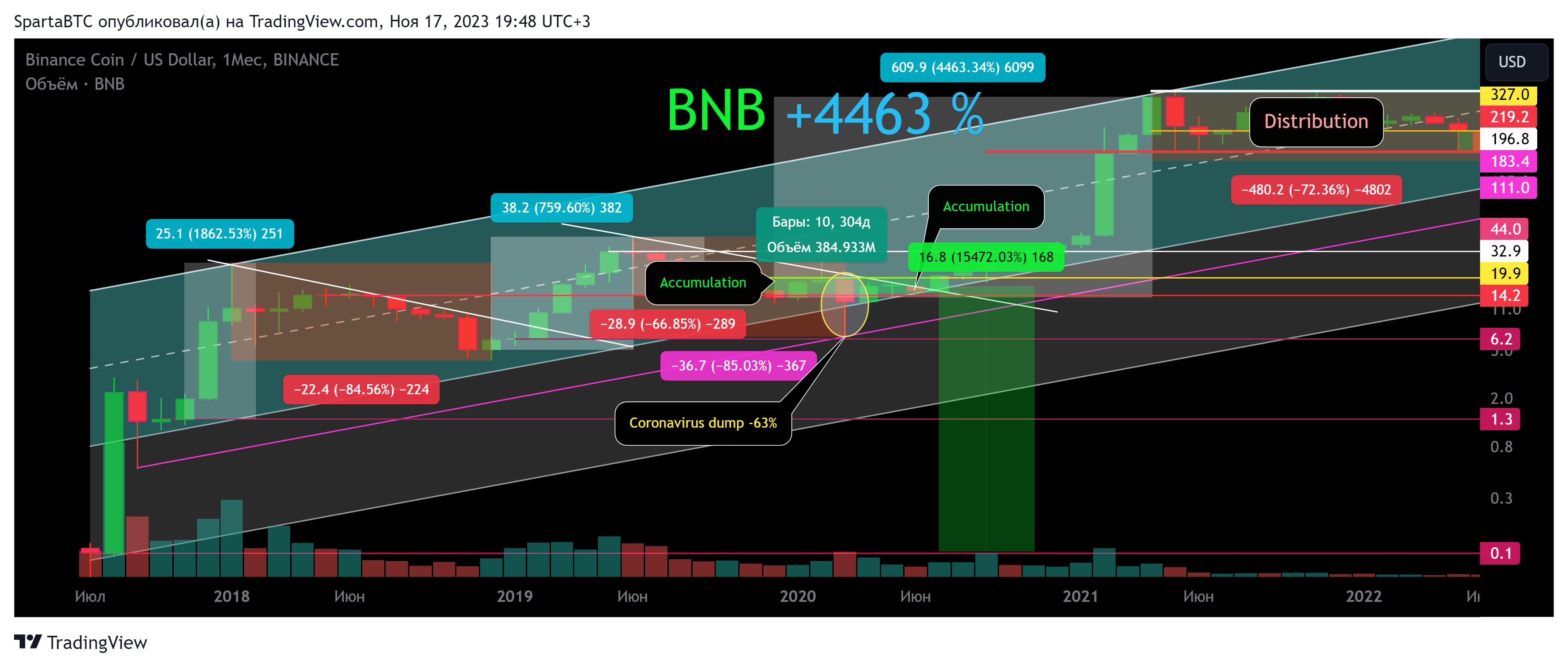 BINANCE:BNBUSD Chart Image by SpartaBTC