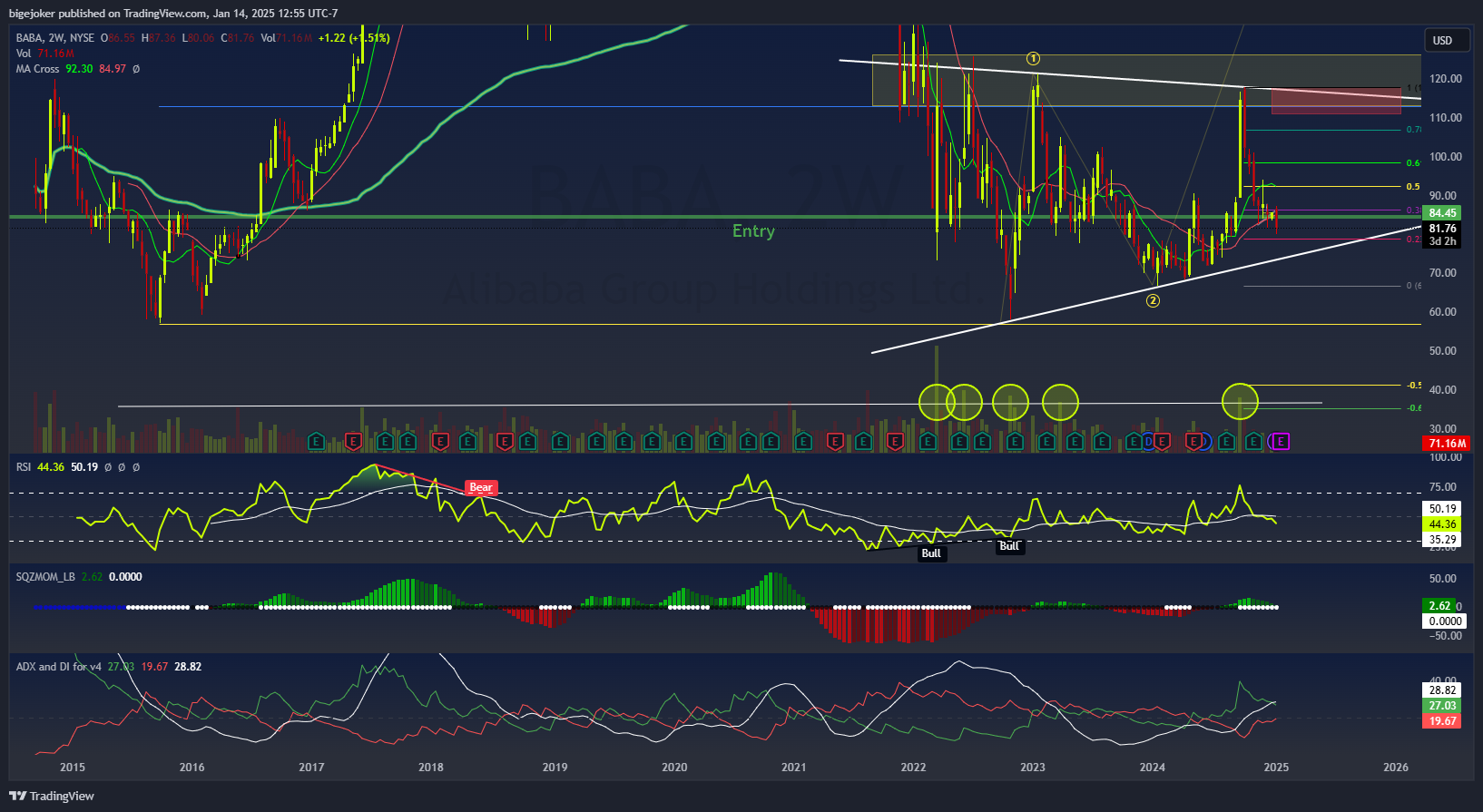 BATS:BABA Chart Image by BigeMarket