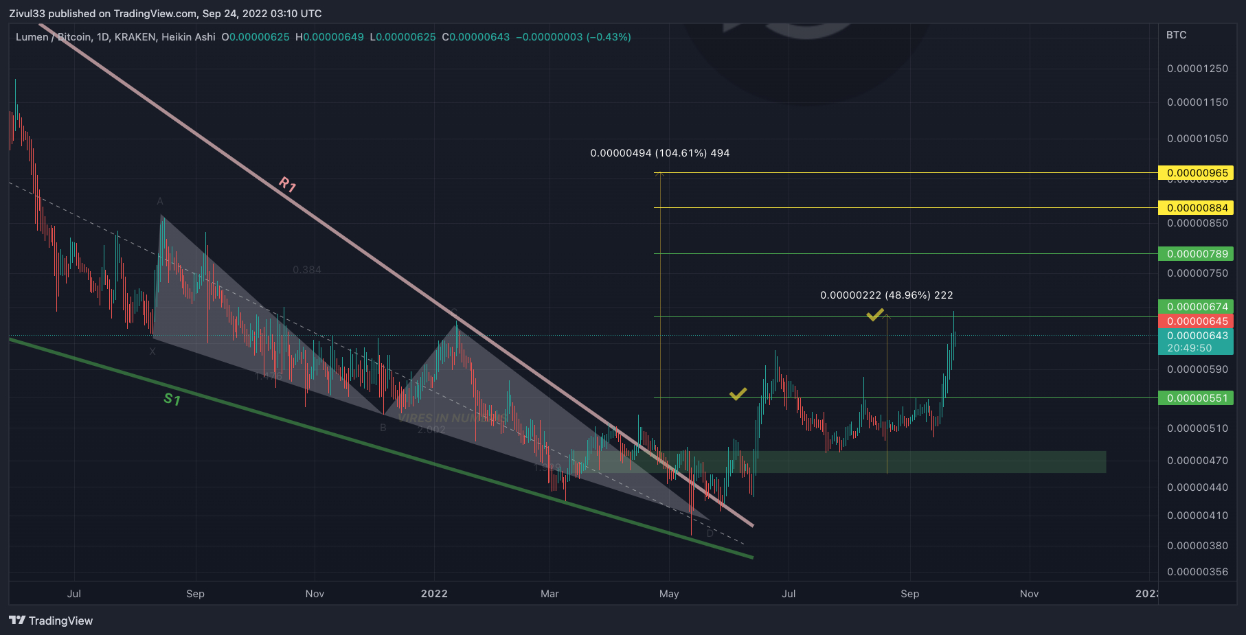 KRAKEN:XLMBTC Chart Image by Zivul33